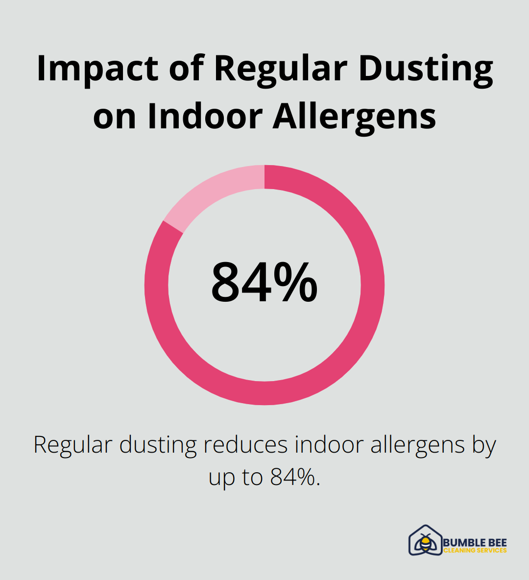 Pie chart showing that regular dusting reduces indoor allergens by 84% - Deep clean checklist