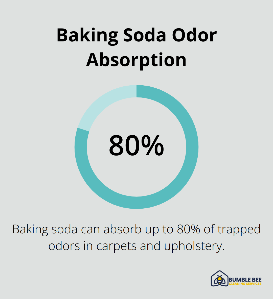 Chart showing baking soda can absorb up to 80% of trapped odors - Post-construction odors