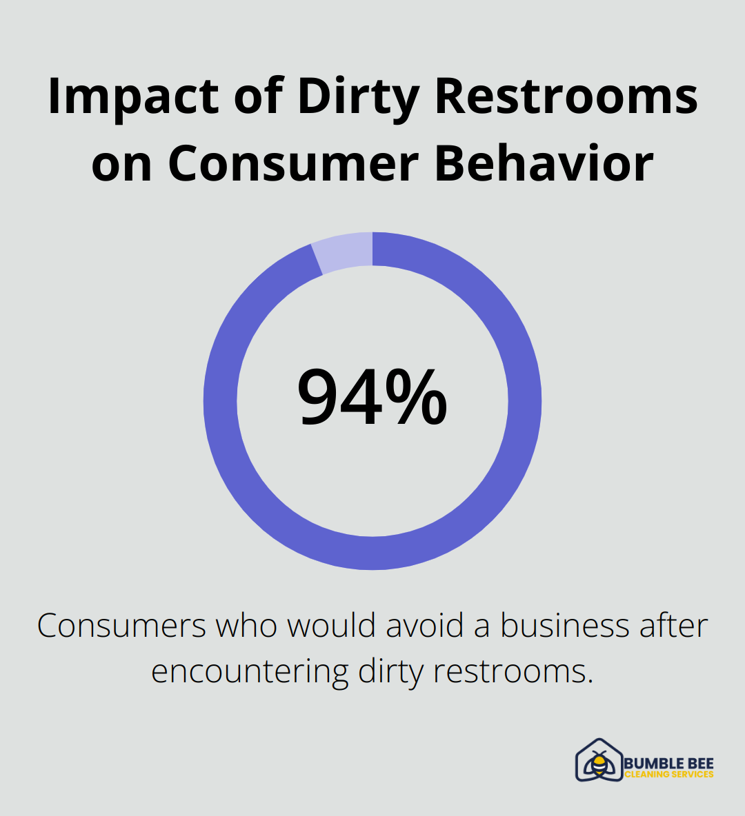 94% of consumers would avoid a business in the future if they encountered dirty restrooms