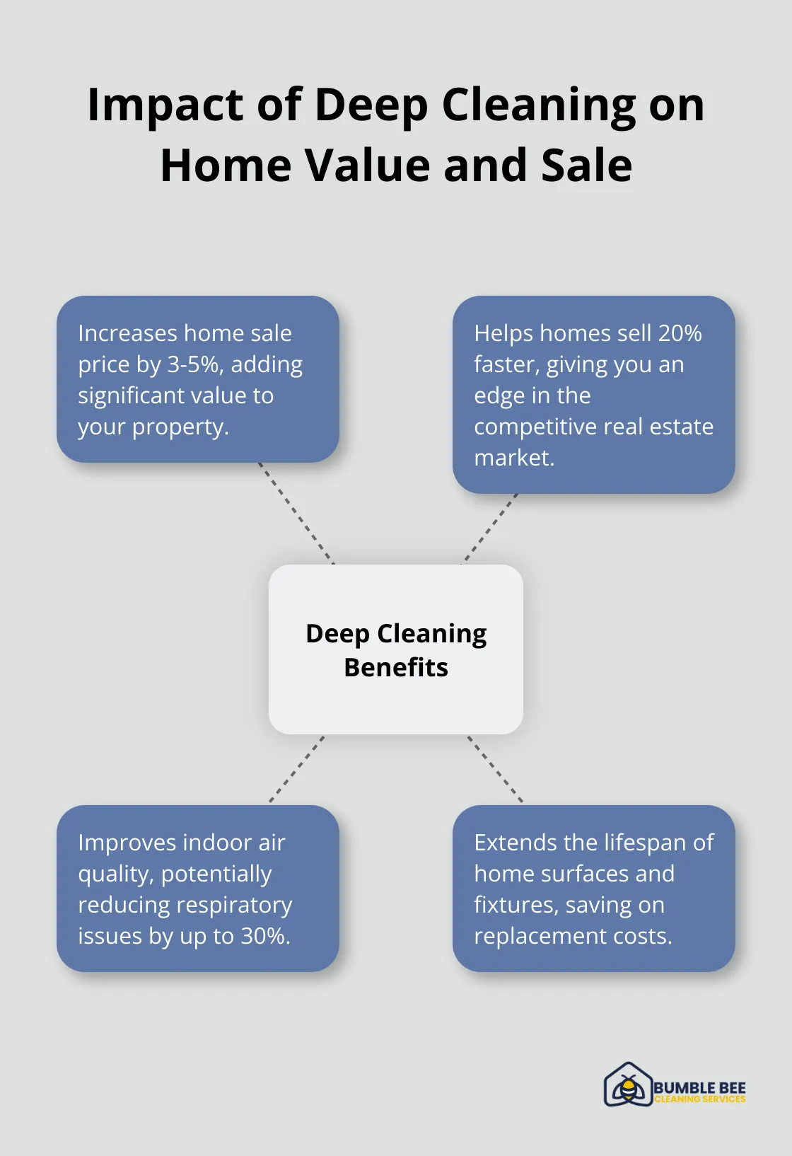 Hub and spoke chart showing how deep cleaning affects home value and sale speed - Deep clean services