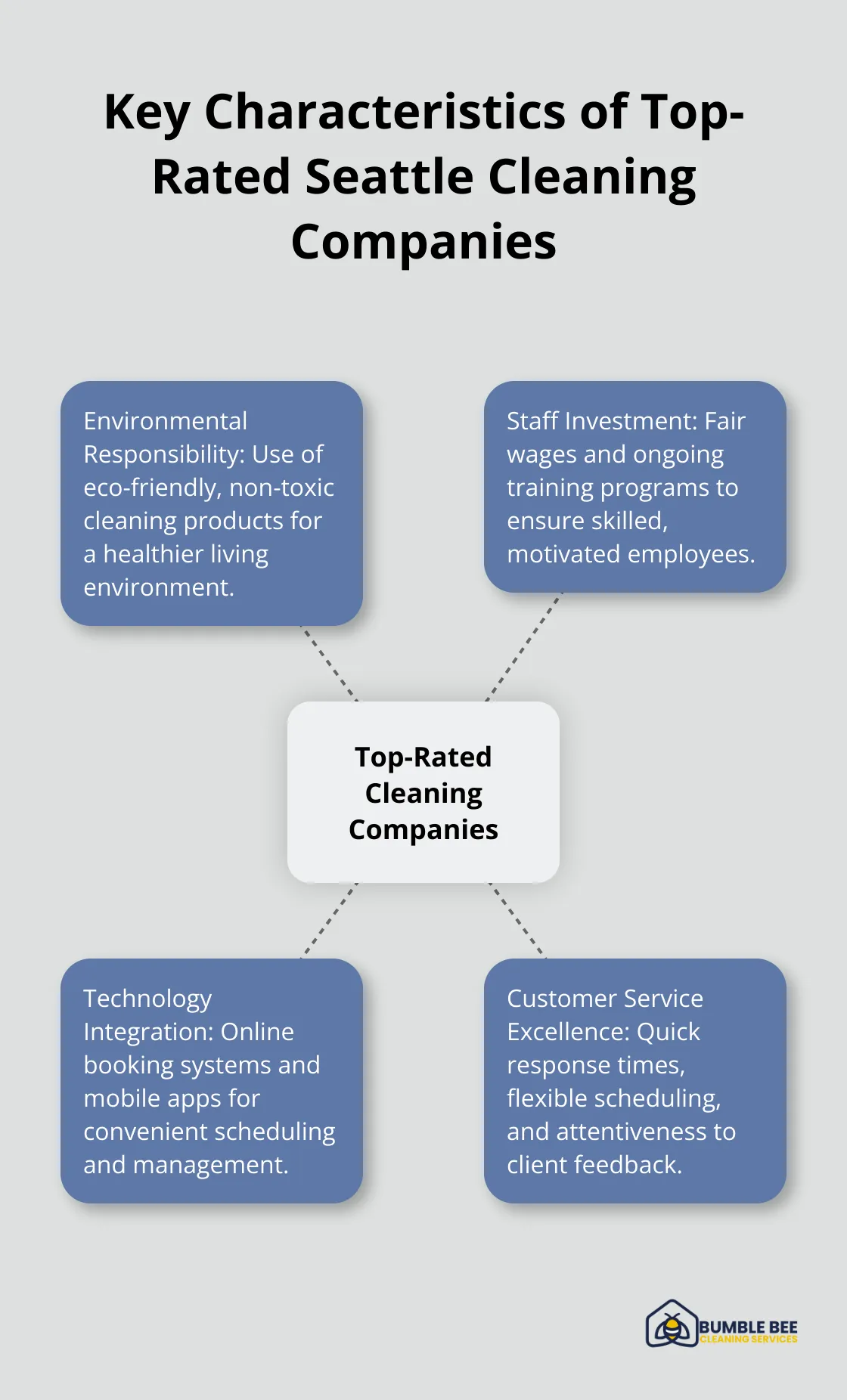 Hub and spoke chart showing main characteristics of top-rated cleaning companies in Seattle