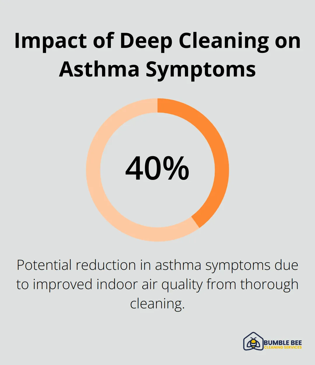 Pie chart showing a 40% reduction in asthma symptoms due to improved indoor air quality from thorough cleaning