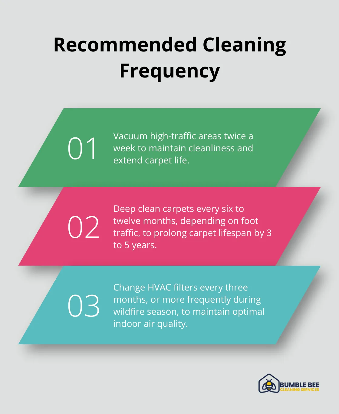 Ordered list chart showing recommended frequency for vacuuming, deep cleaning carpets, and changing HVAC filters - Deep cleaning schedule