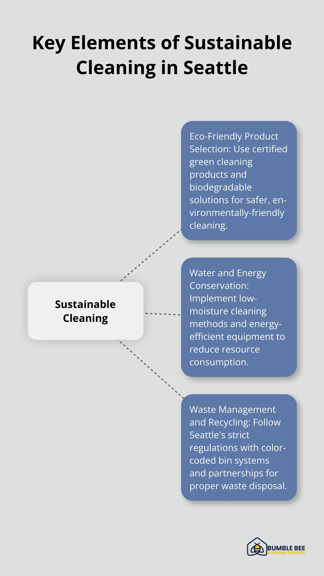 Hub and spoke chart showing sustainable cleaning practices in Seattle: eco-friendly products, water and energy conservation, and waste management - Janitorial management