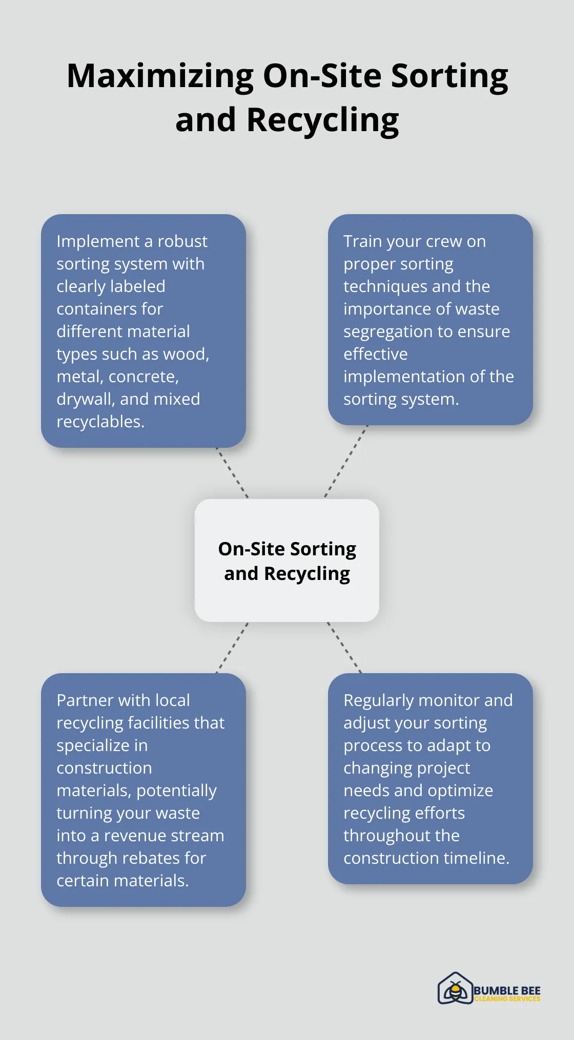 Hub and spoke chart illustrating key strategies for maximizing on-site sorting and recycling in Seattle construction projects - Construction debris removal