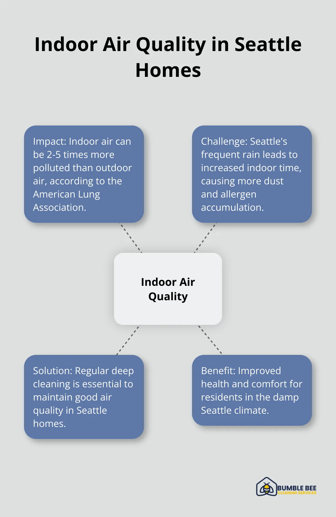 Hub and spoke chart showing indoor air quality impacts and solutions for Seattle homes