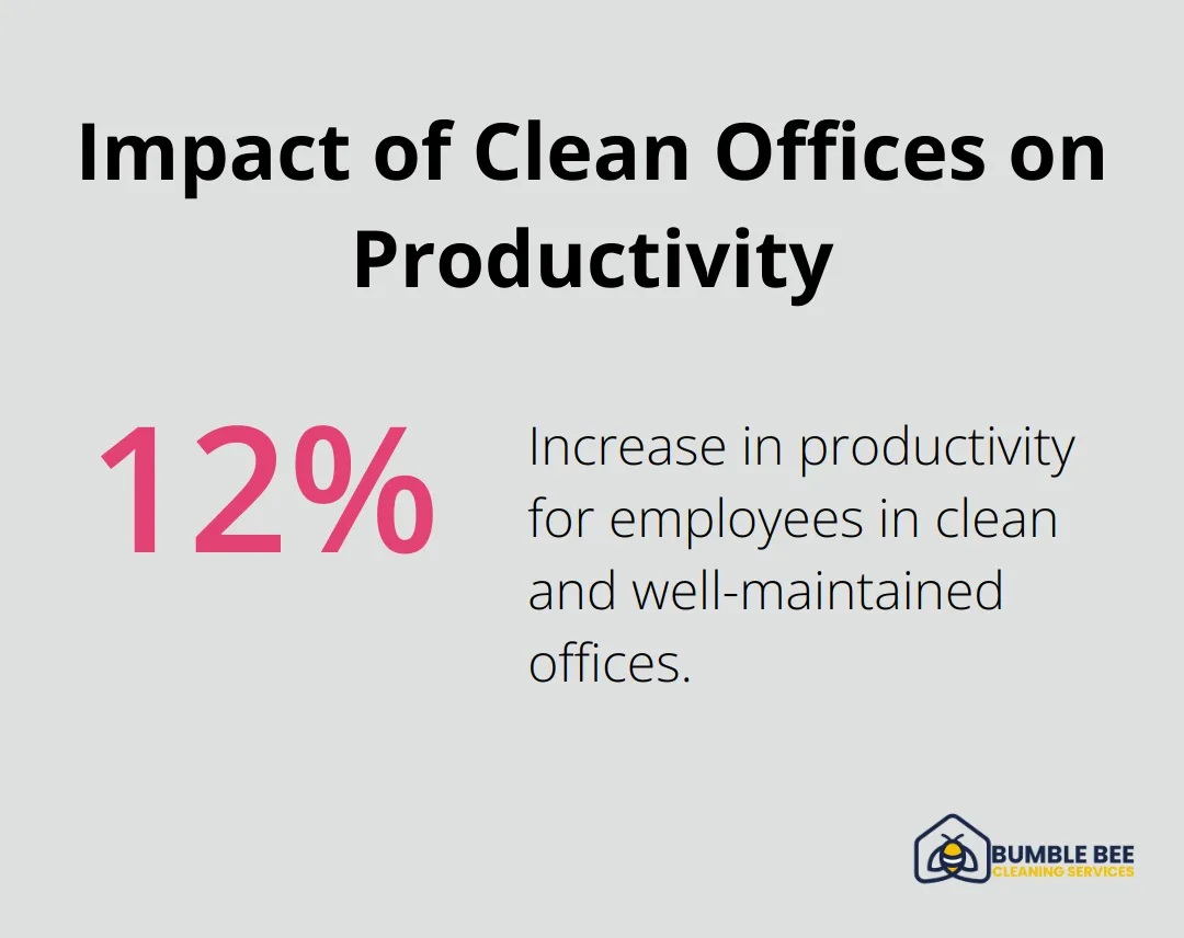 Chart showing 12% increase in productivity for employees working in clean and well-maintained offices