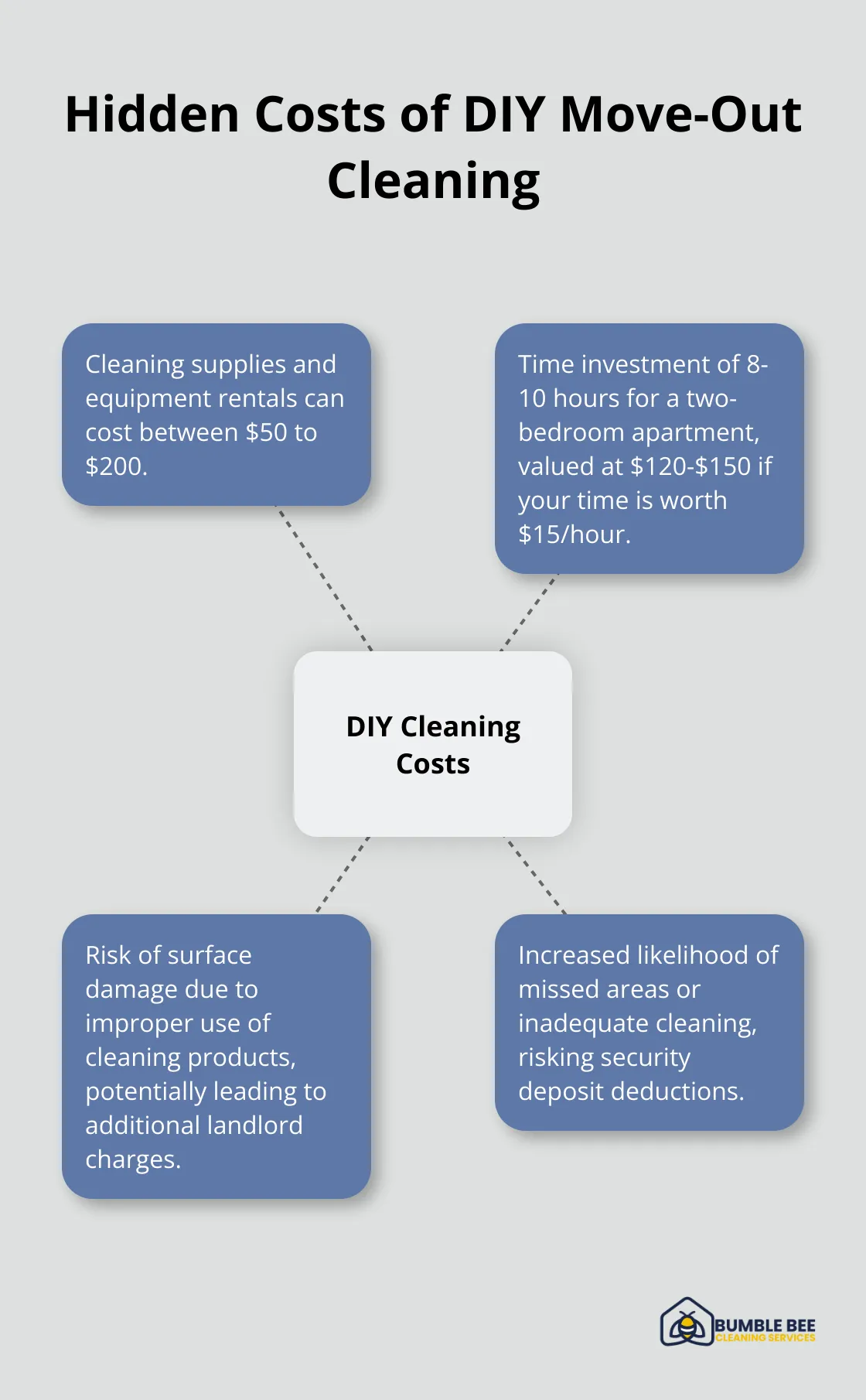 Hub and spoke chart showing various hidden costs associated with DIY move-out cleaning, including cleaning supplies, equipment rentals, time investment, and potential damage risks.