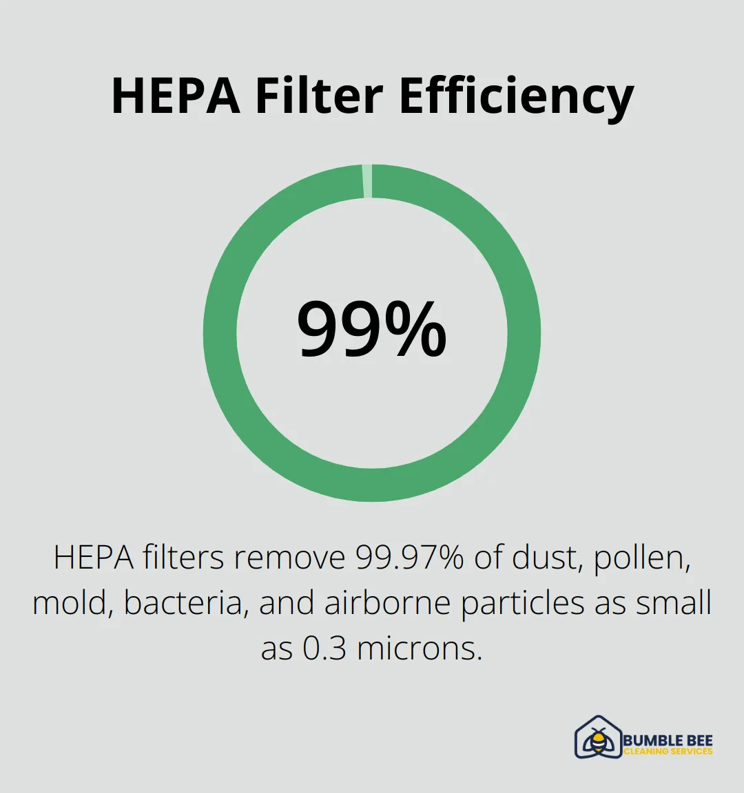 Percentage chart showing HEPA filters remove 99.97% of particles as small as 0.3 microns. - Post-construction air quality
