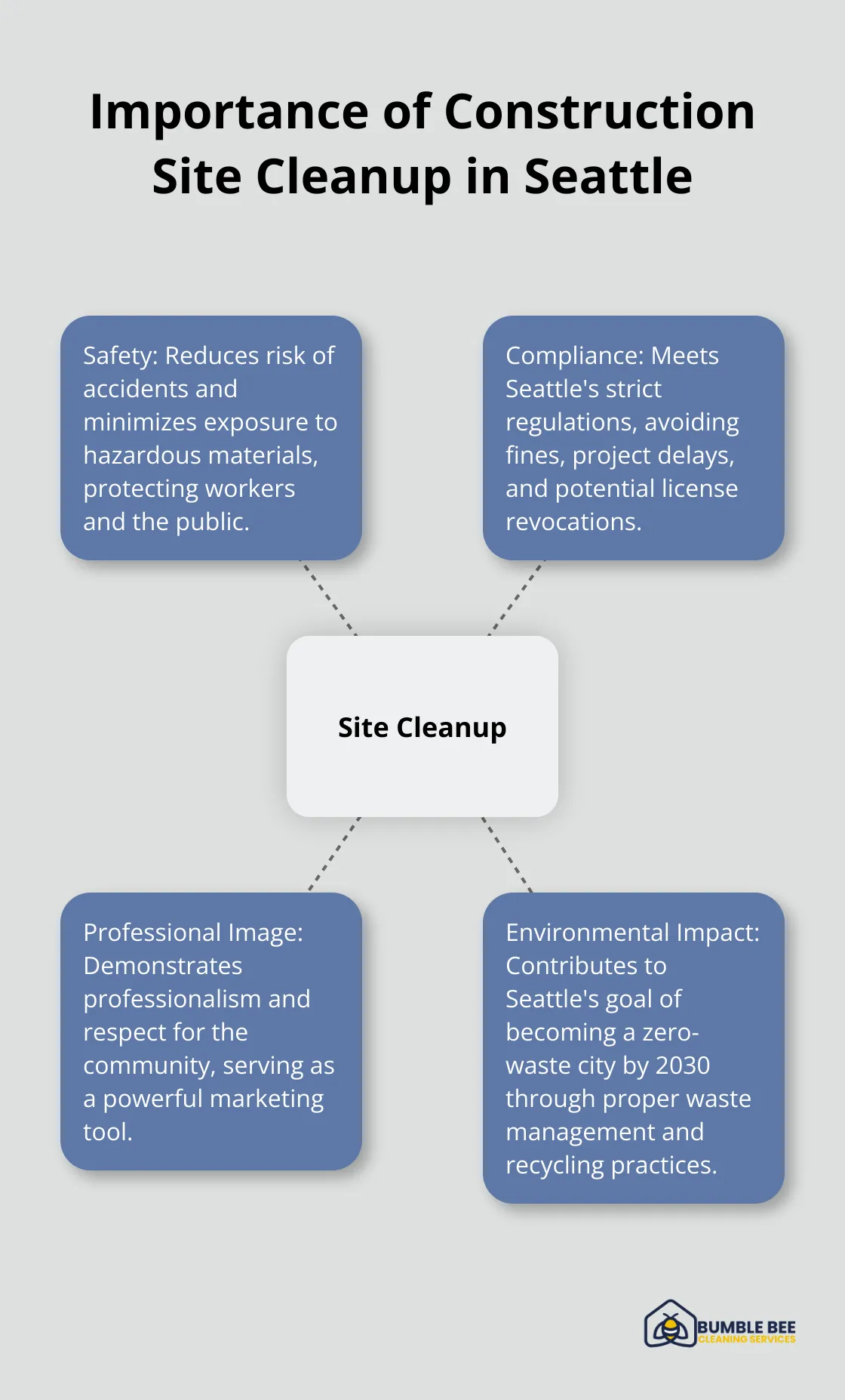 Hub and spoke chart showing the key aspects of construction site cleanup importance in Seattle: safety, compliance, professional image, and environmental impact.