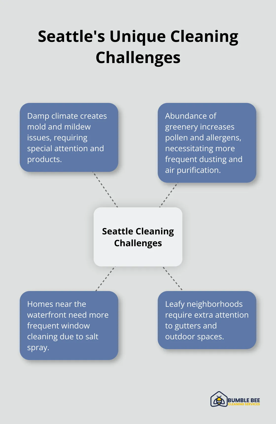 Hub and spoke chart illustrating Seattle's unique cleaning challenges, including damp climate, mold and mildew, abundance of greenery, pollen and allergens, salt spray on windows, and leaf-filled gutters. - Cleaning routine