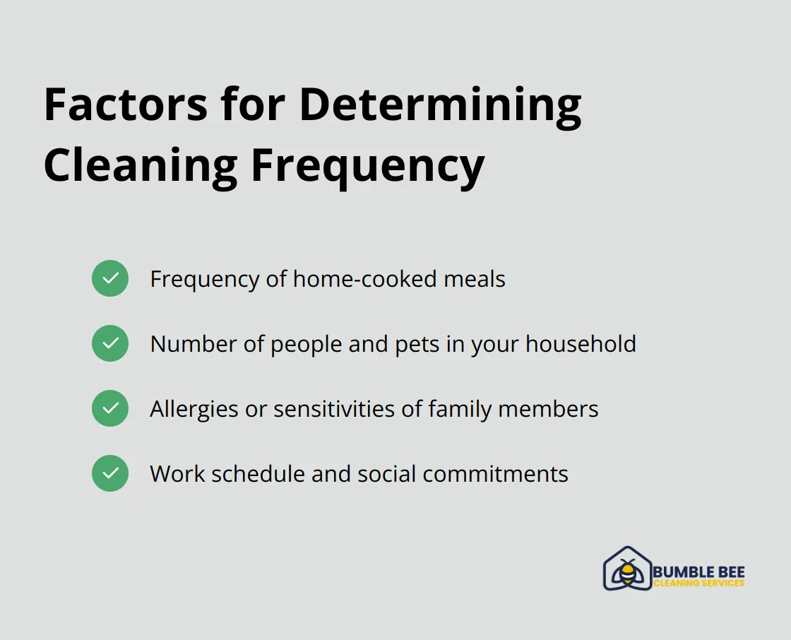 Checkmark list of factors to consider when determining cleaning frequency, including frequency of home-cooked meals, number of people and pets, allergies or sensitivities, and work and social commitments.