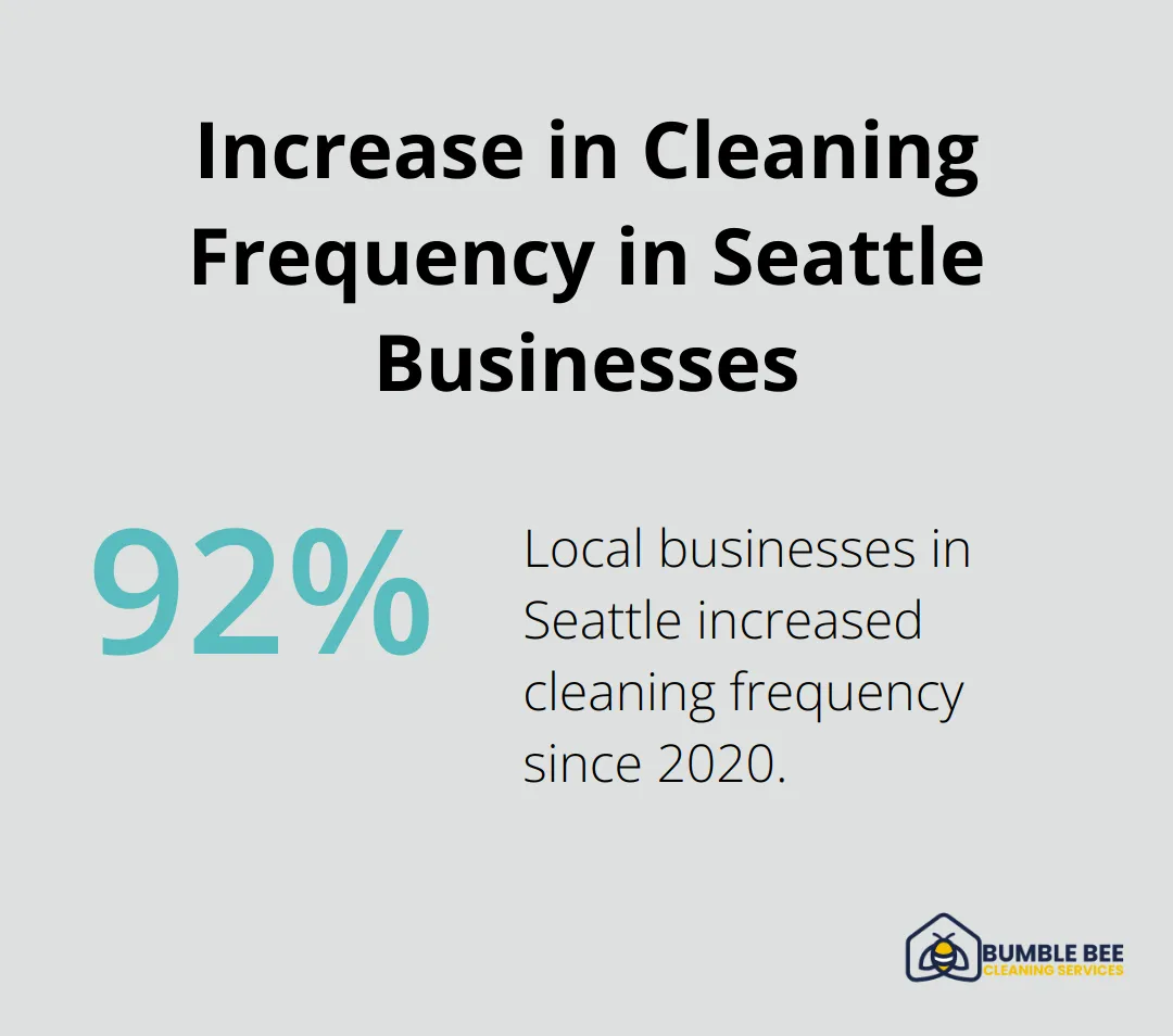 92% of local businesses in Seattle increased their cleaning frequency since 2020 - Janitorial technology