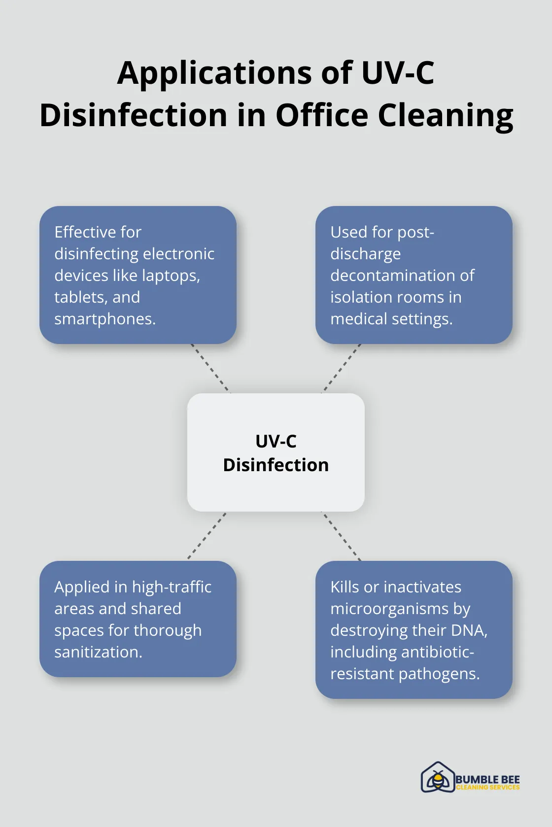 UV-C disinfection applications in office cleaning: electronic devices, isolation rooms, high-traffic areas, shared spaces