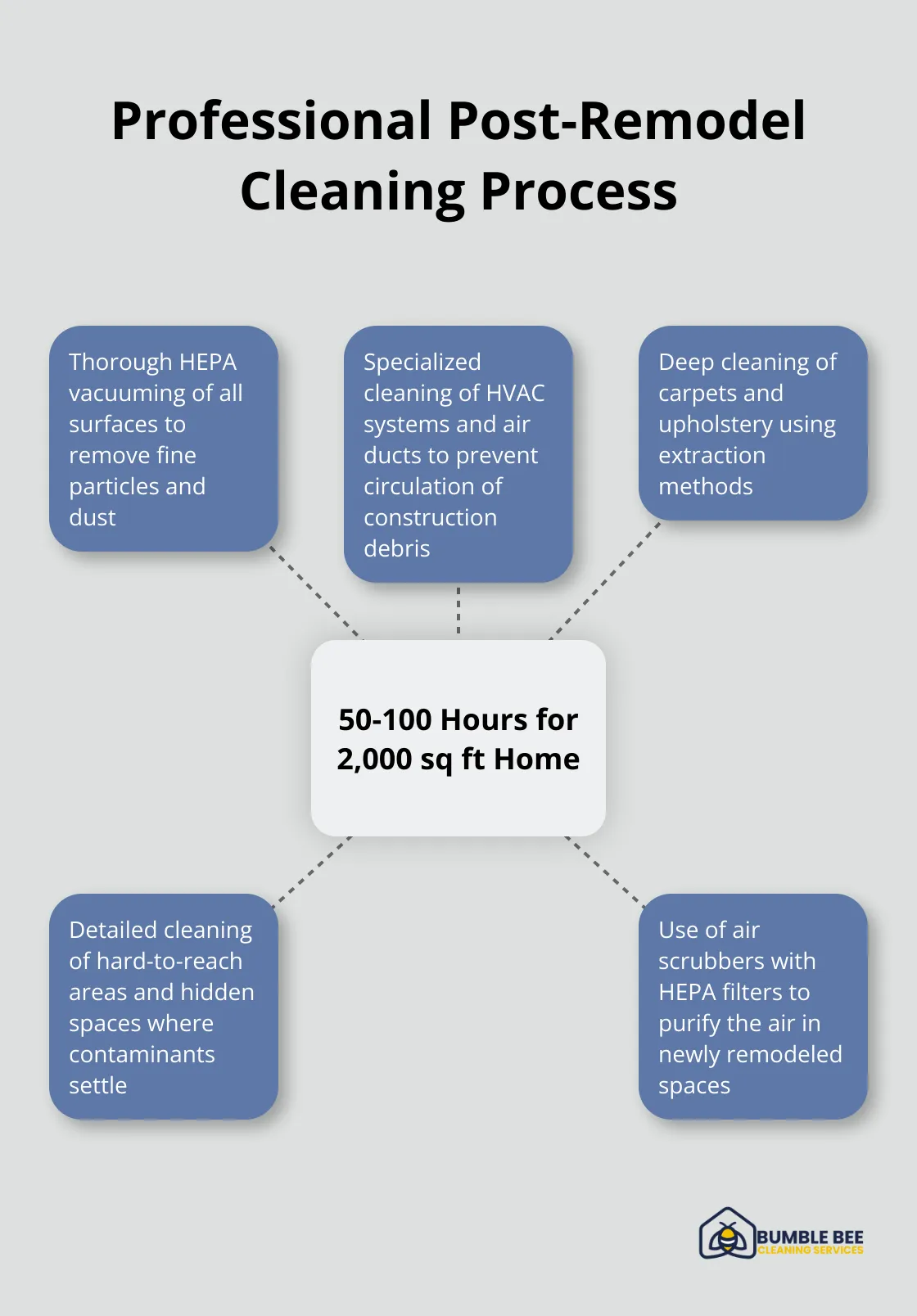 Hub and spoke chart showing the time-intensive nature of professional post-remodel cleaning - Remodeling aftermath