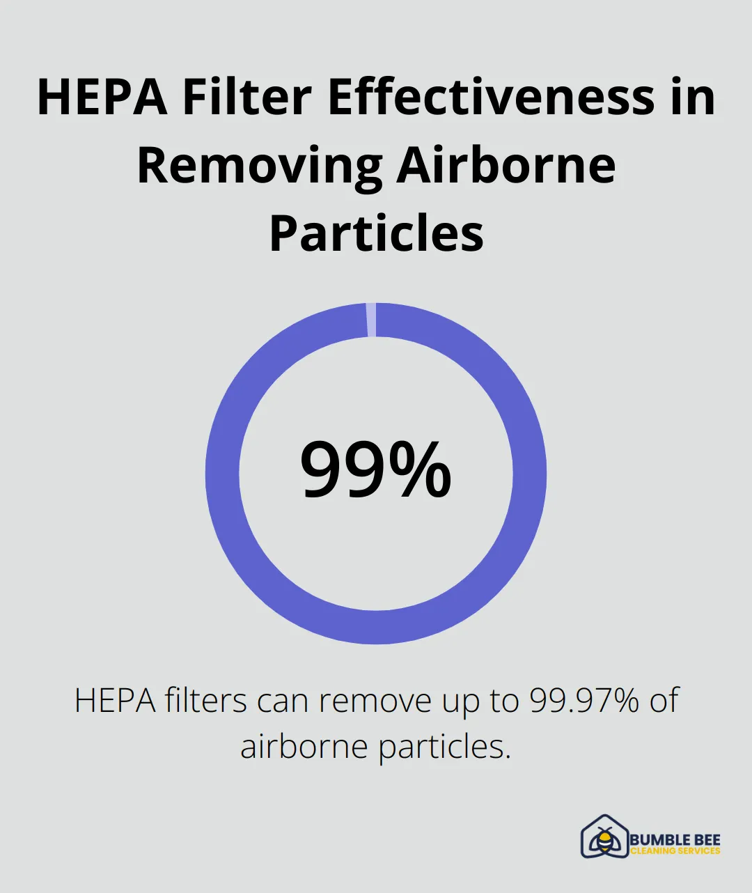 Chart showing HEPA filters remove up to 99.97% of airborne particles