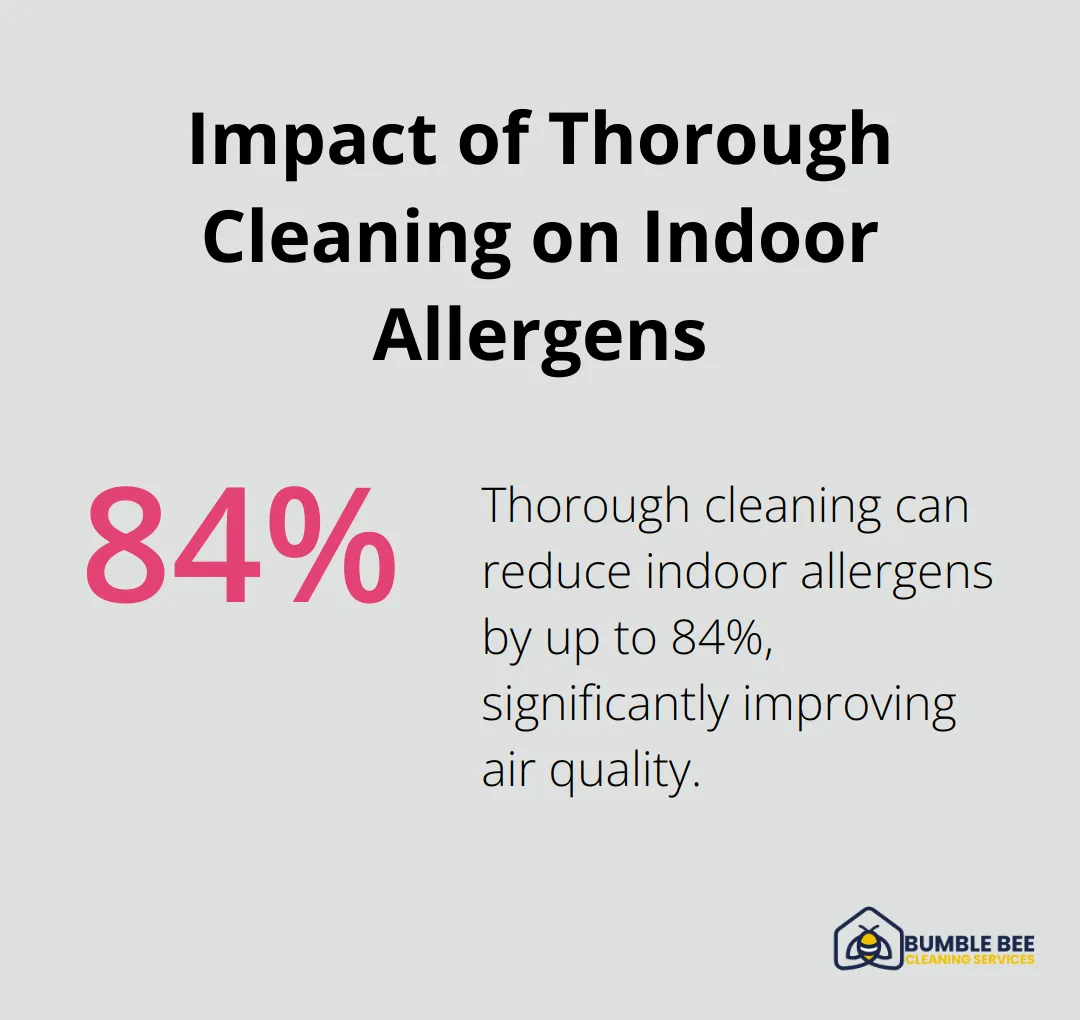 Pie chart showing that thorough cleaning can reduce indoor allergens by up to 84% - Deep clean benefits