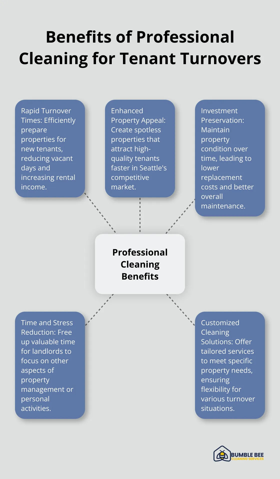 Hub and spoke chart showing five key benefits of professional cleaning services for tenant turnovers