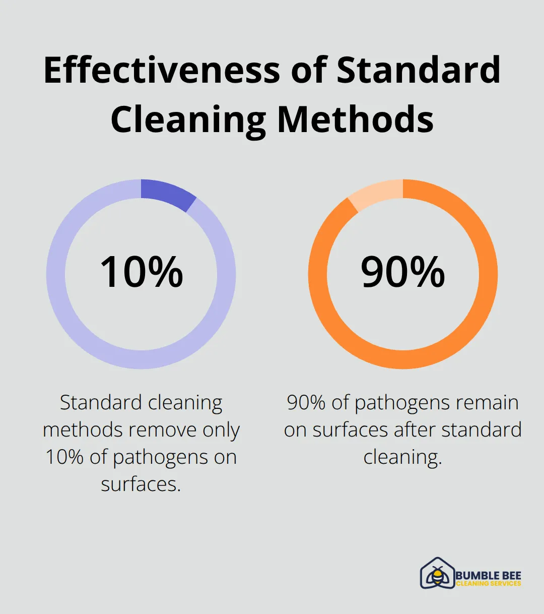 Pie chart showing that standard cleaning methods remove less than 10% of pathogens on surfaces