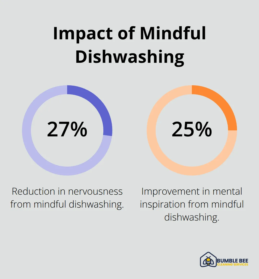Chart showing 27% reduction in nervousness and 25% improvement in mental inspiration from mindful dishwashing - Mental wellness