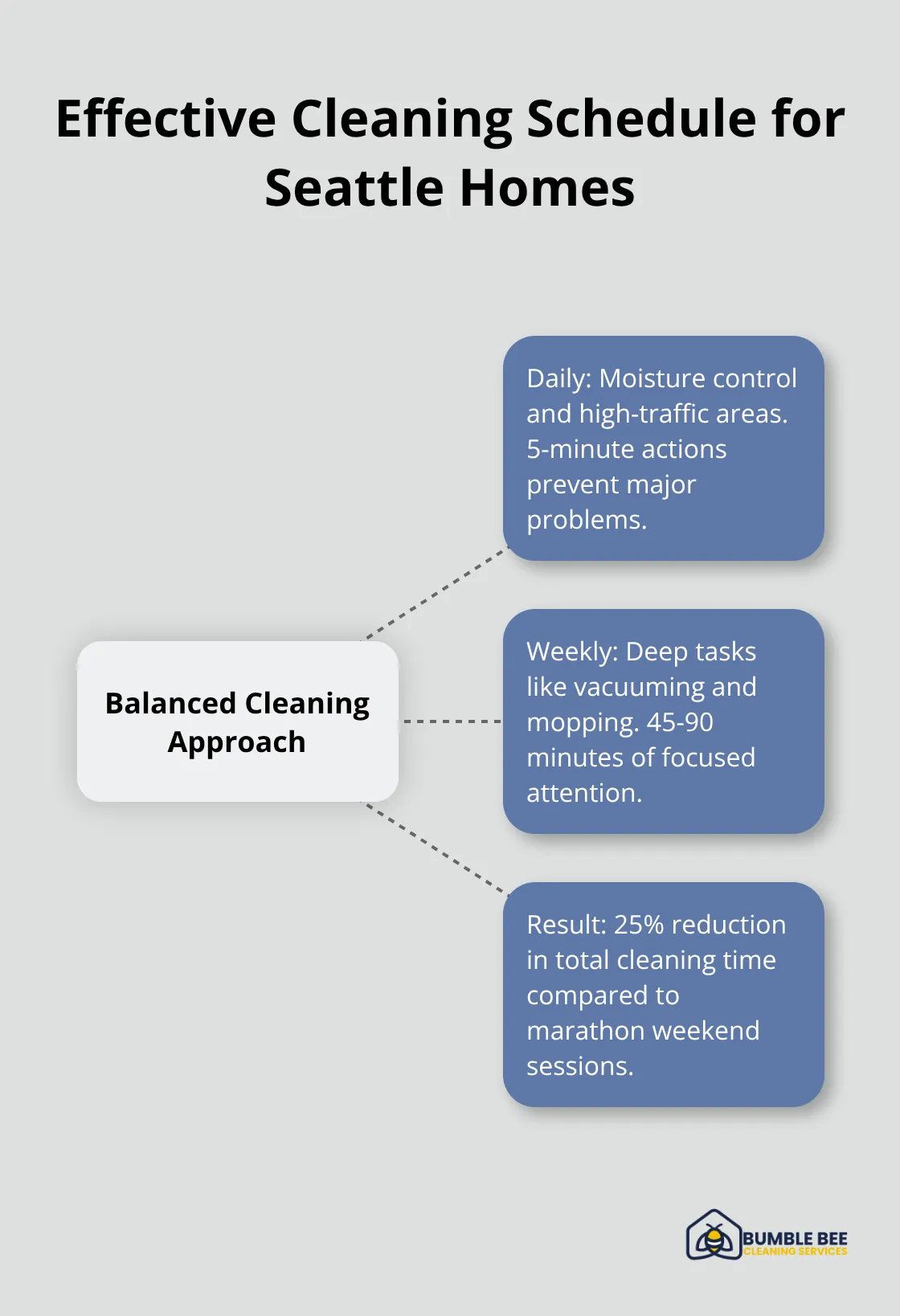 Hub and spoke chart illustrating daily quick tasks and weekly deep cleaning sessions for an effective cleaning schedule