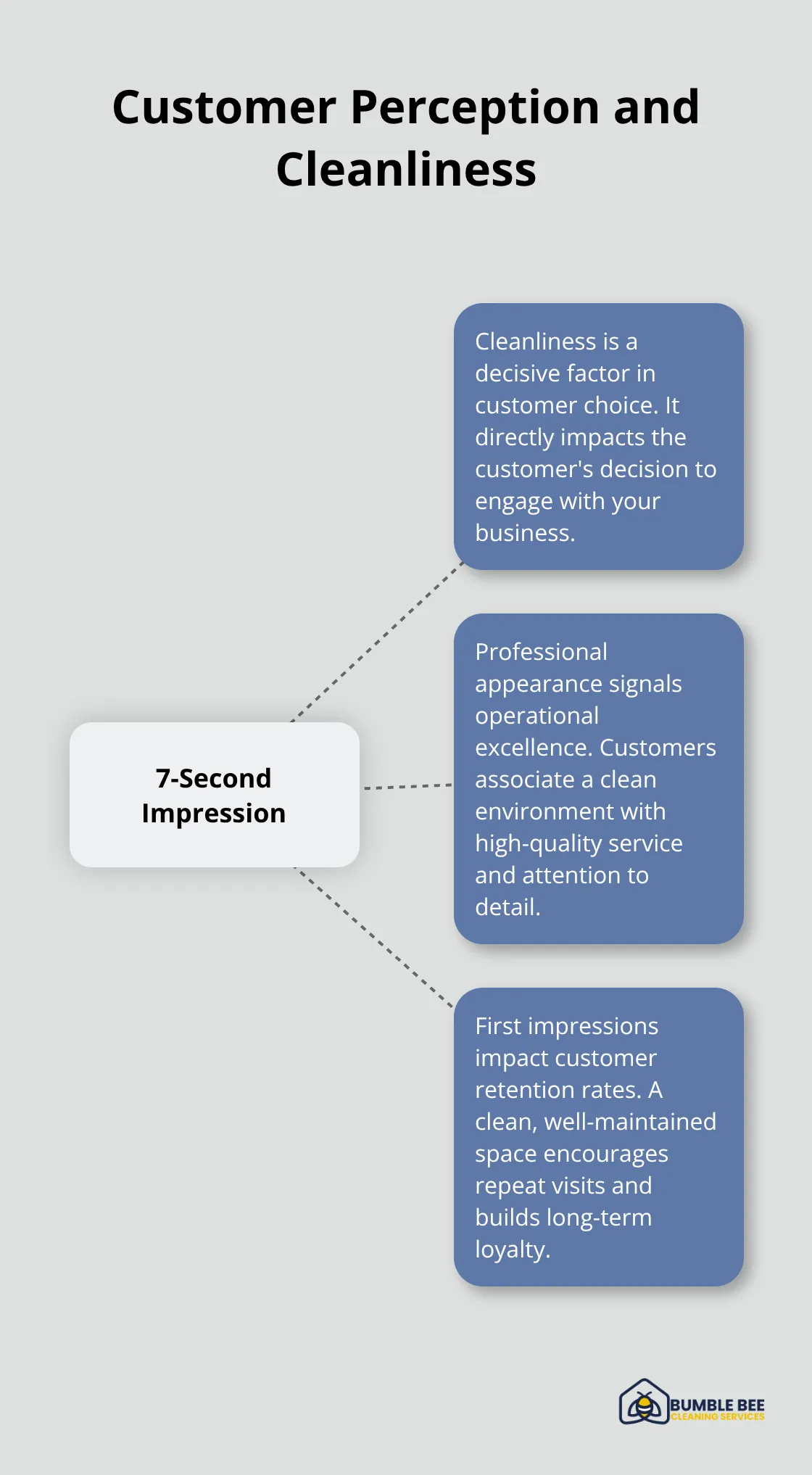 Hub and spoke chart illustrating factors influencing customer perception within 7 seconds - Commercial cleanup