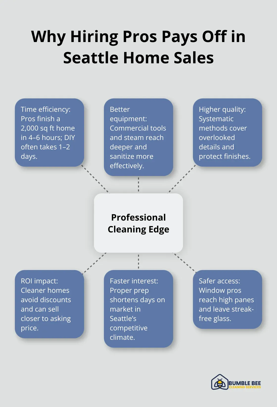 Hub-and-spoke showing professional cleaning advantages for sellers - Property value
