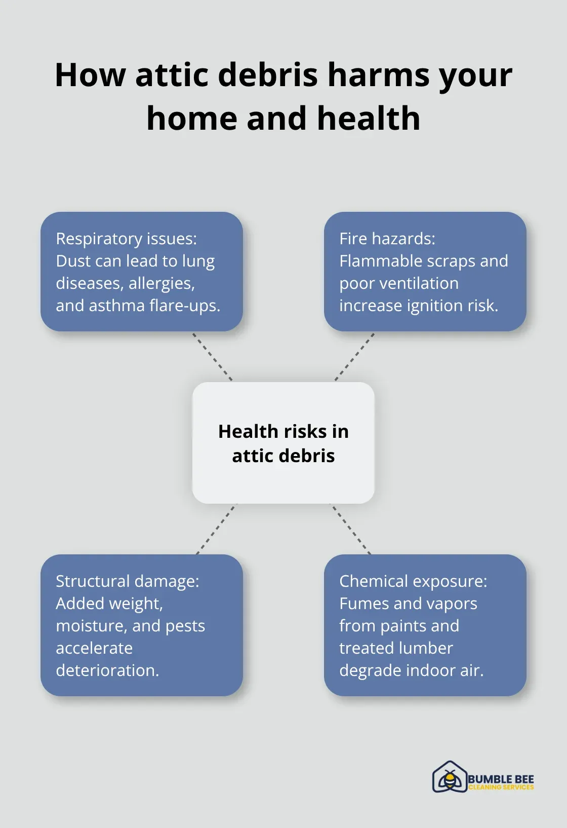 Hub-and-spoke showing major health and safety risks from attic construction debris