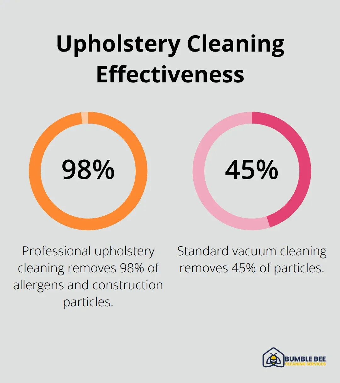 Percentage comparison of particle removal: professional cleaning vs. standard vacuuming - Upholstery restoration