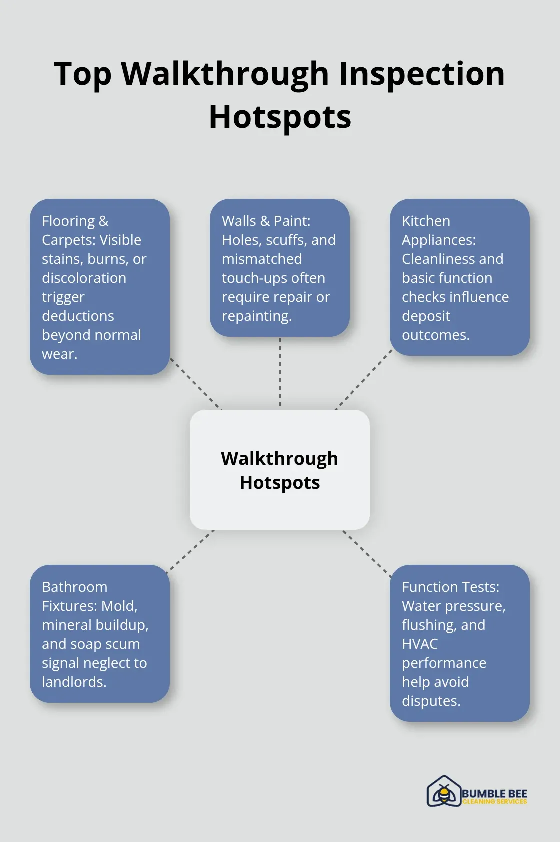 Hub-and-spoke diagram of areas landlords inspect most closely during final walkthroughs.