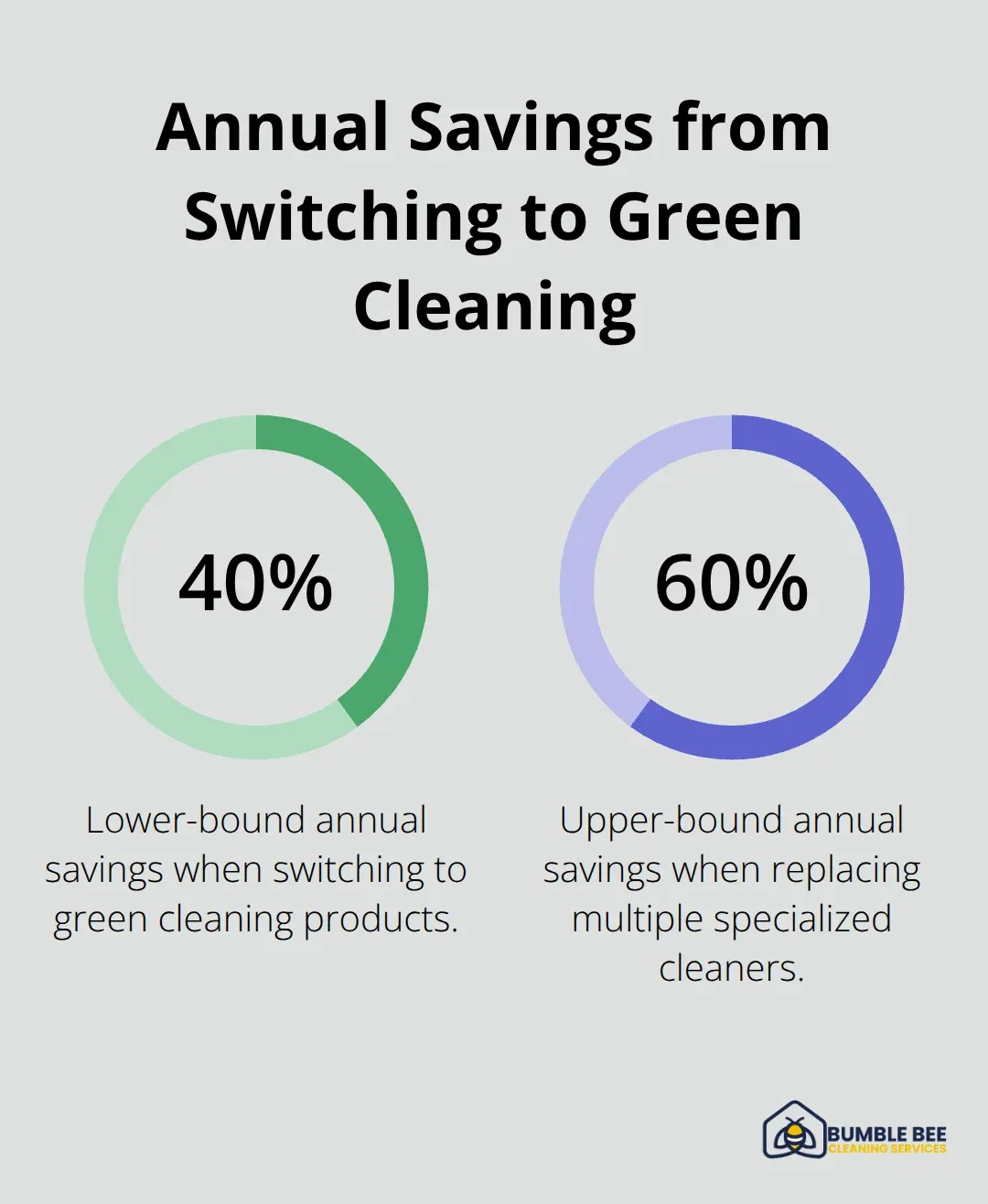 Chart showing the percentage range of annual savings when switching to green cleaning products.