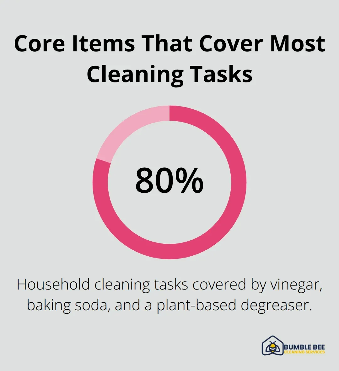 Chart showing how three core green items cover the majority of household cleaning needs. - Green cleaning solutions Seattle