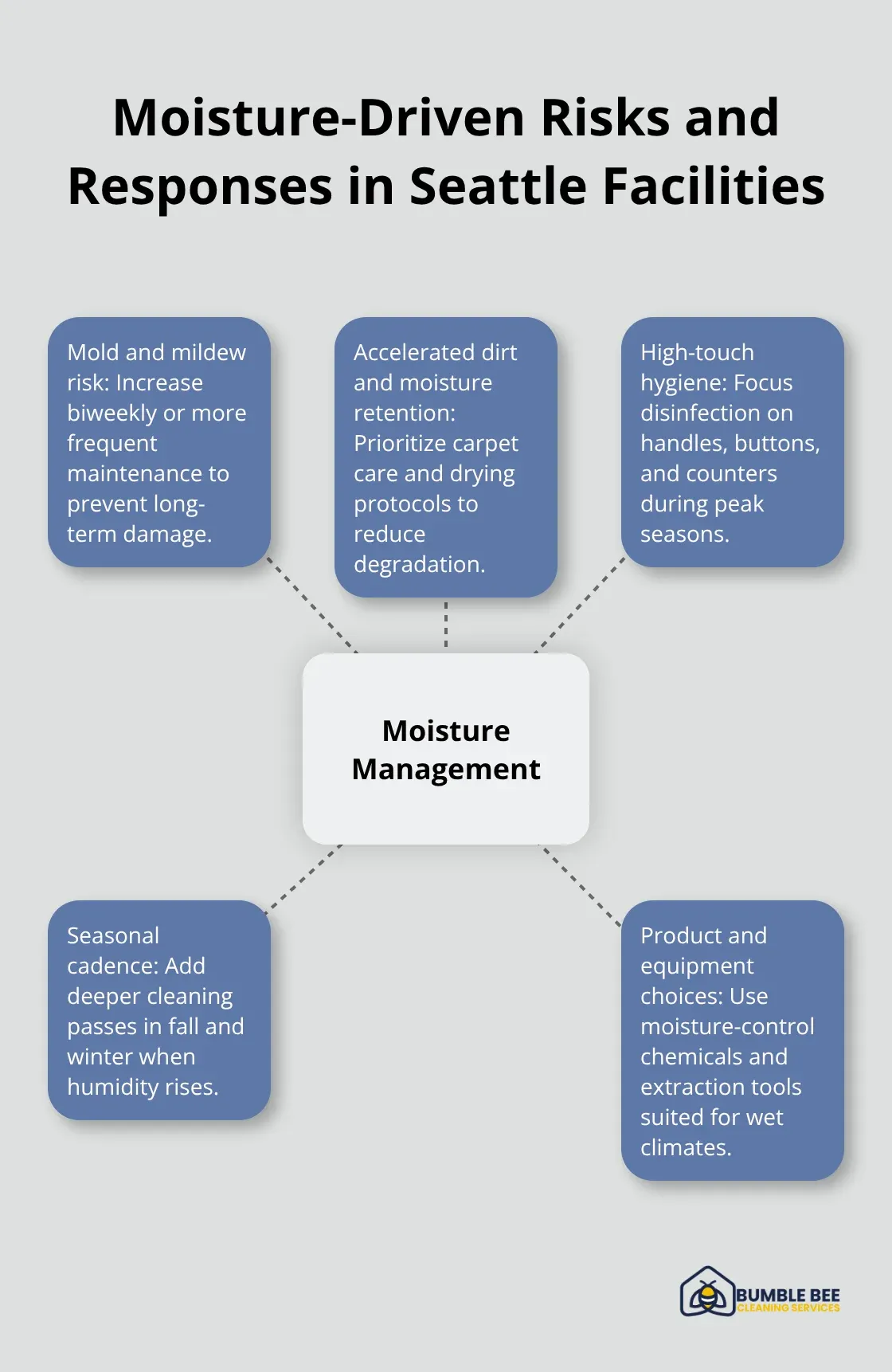 Hub-and-spoke diagram showing Seattle moisture risks and recommended cleaning responses