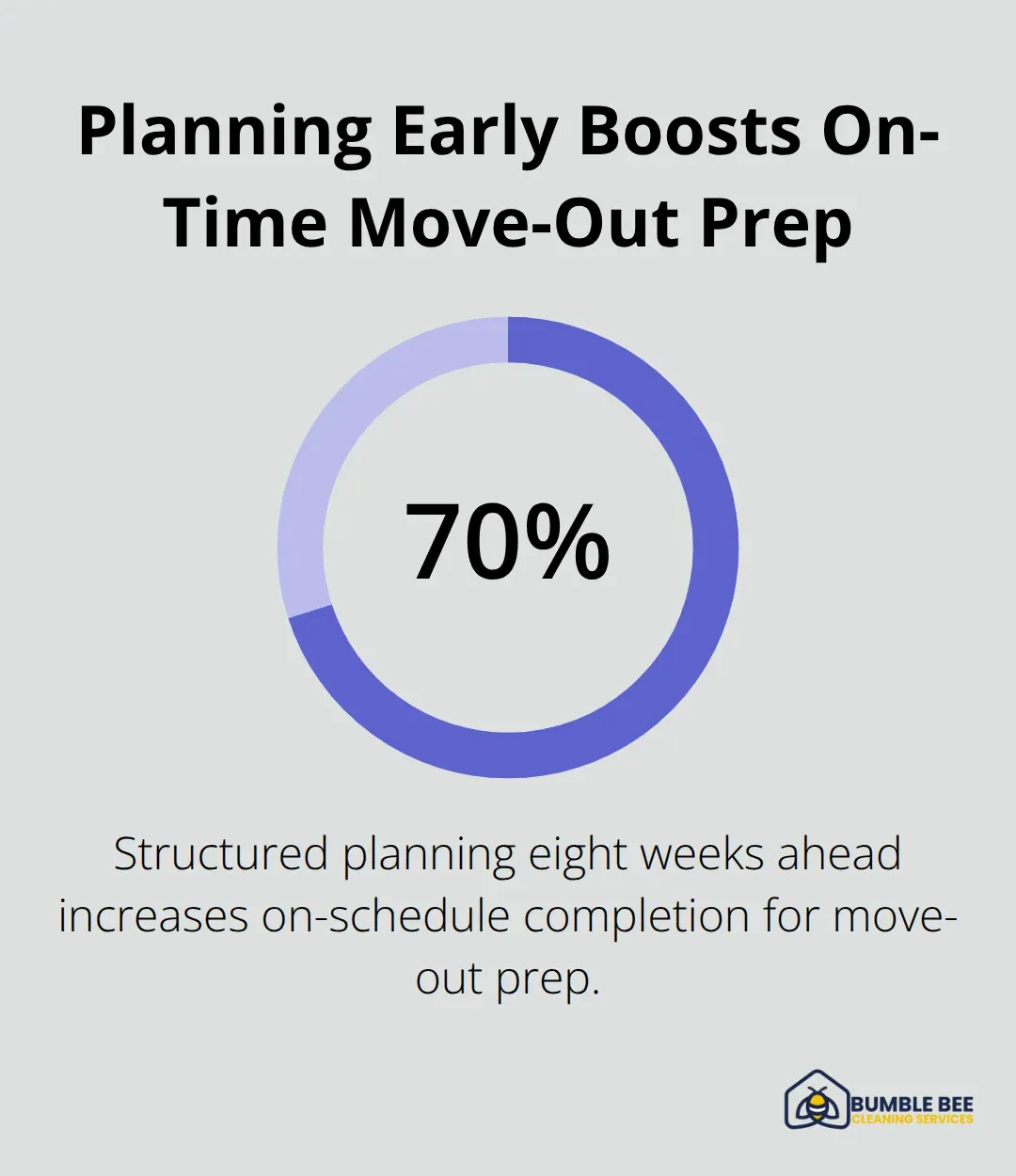 Chart showing 70% higher on-schedule completion with structured eight-week planning. - Upholstery cleaning