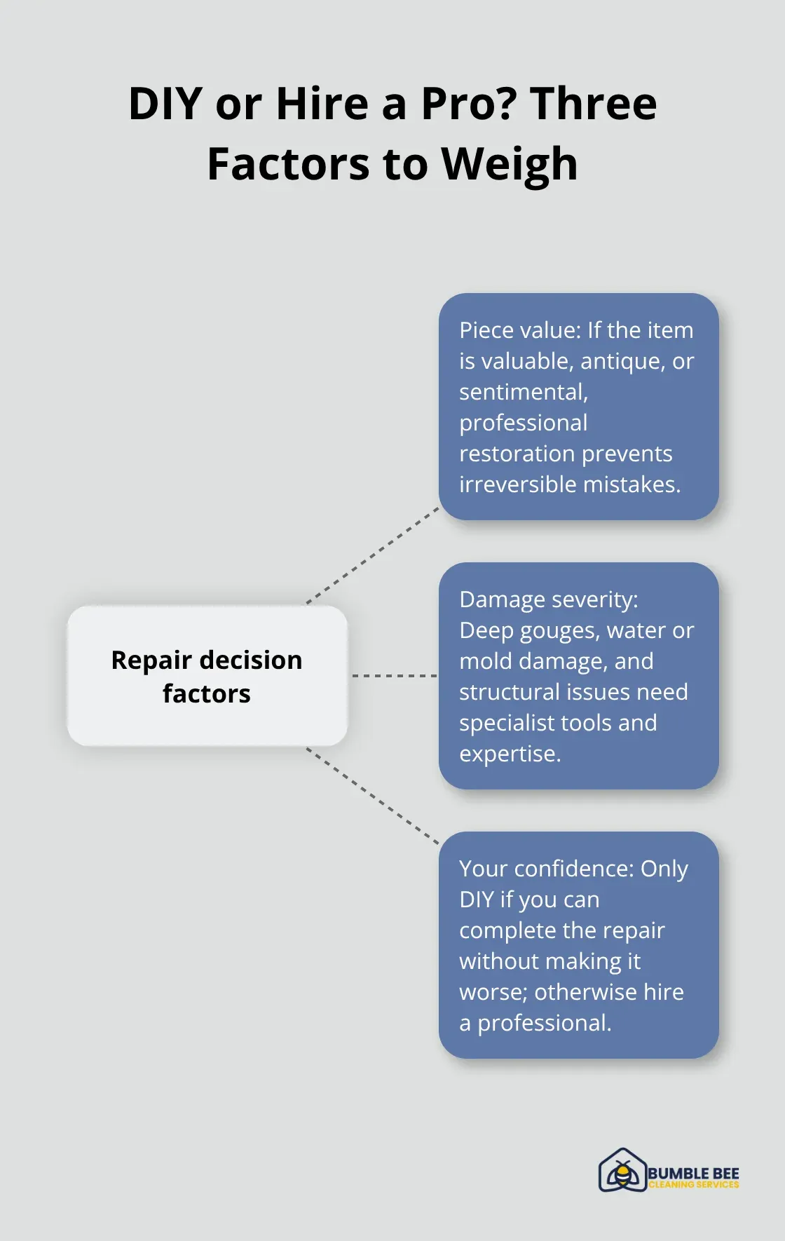 Hub-and-spoke showing value, damage severity, and personal confidence as the core repair decision factors. - Upholstery cleaning