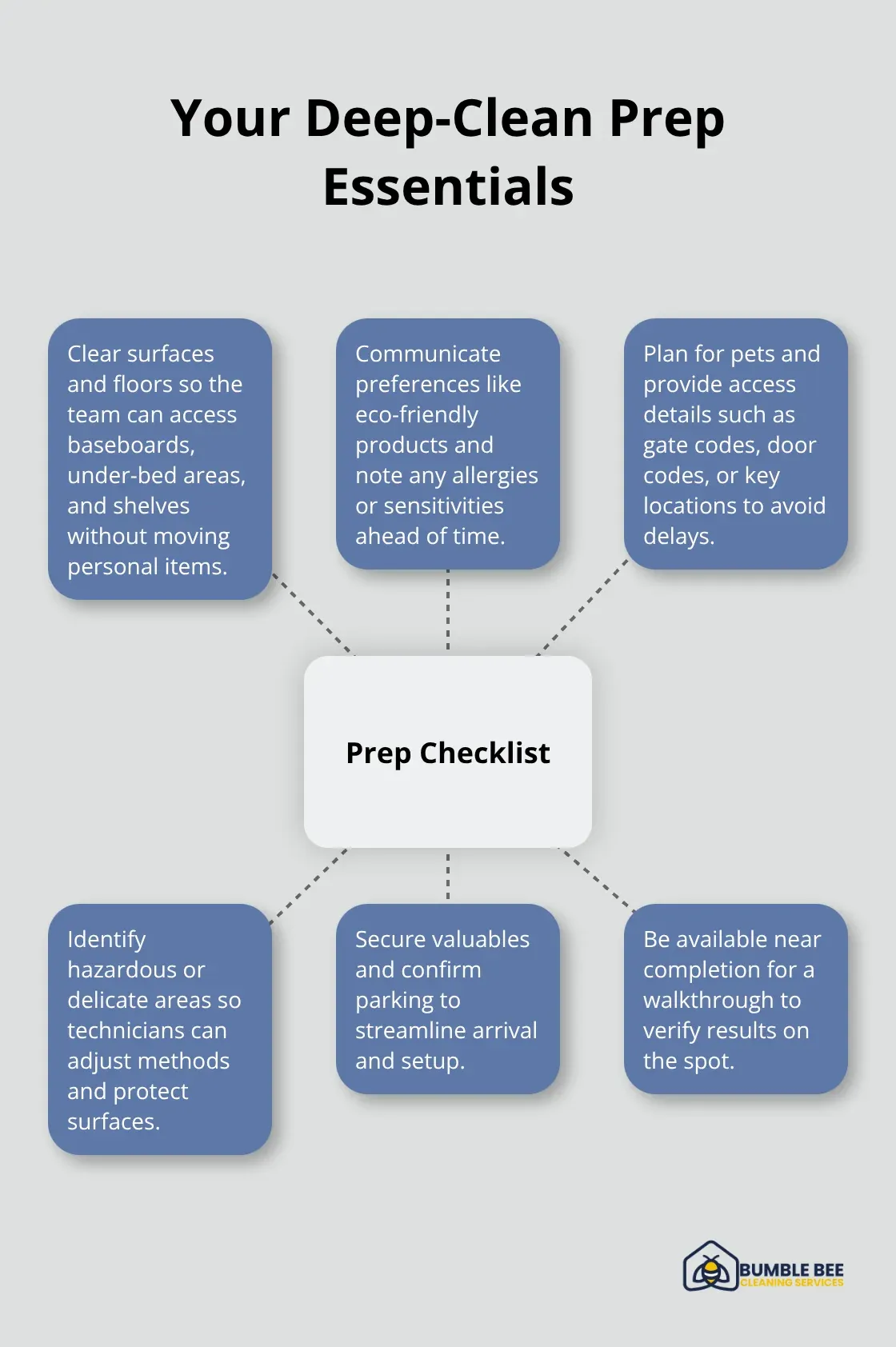 Hub-and-spoke diagram of key preparation steps before a professional deep cleaning.
