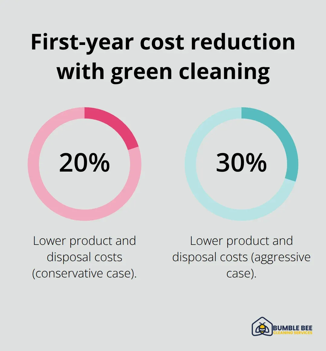 Estimated reduction in product and disposal costs after switching to eco-friendly cleaning