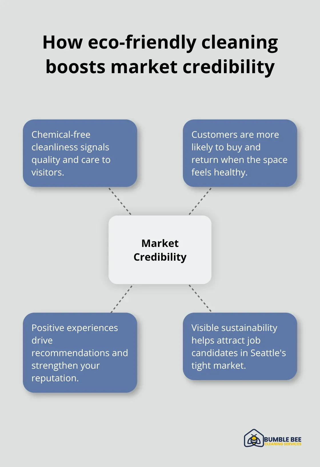 Central idea with four ways green cleaning influences customer and talent decisions - Sustainable janitorial