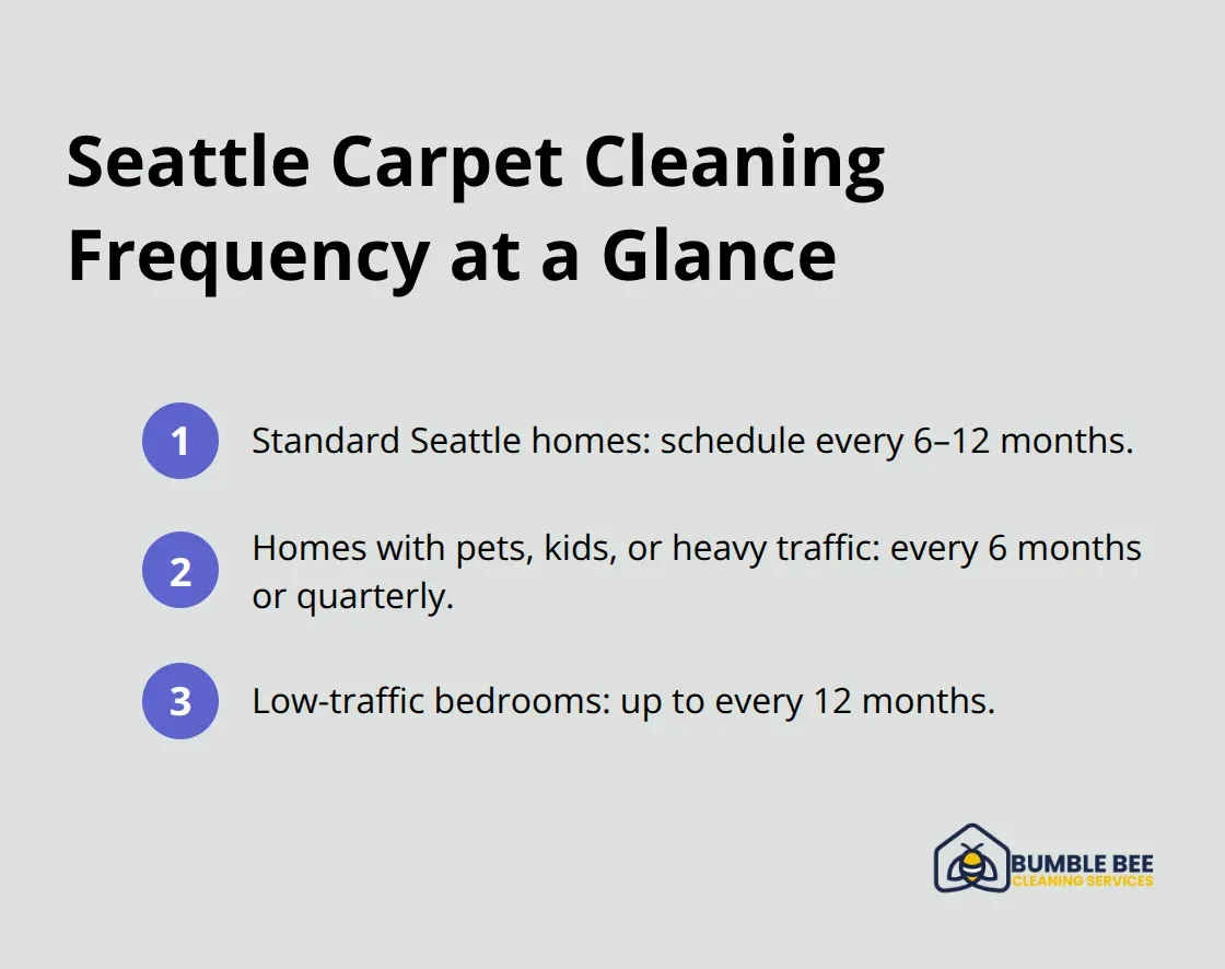 Recommended carpet cleaning intervals for Seattle homes by usage level.