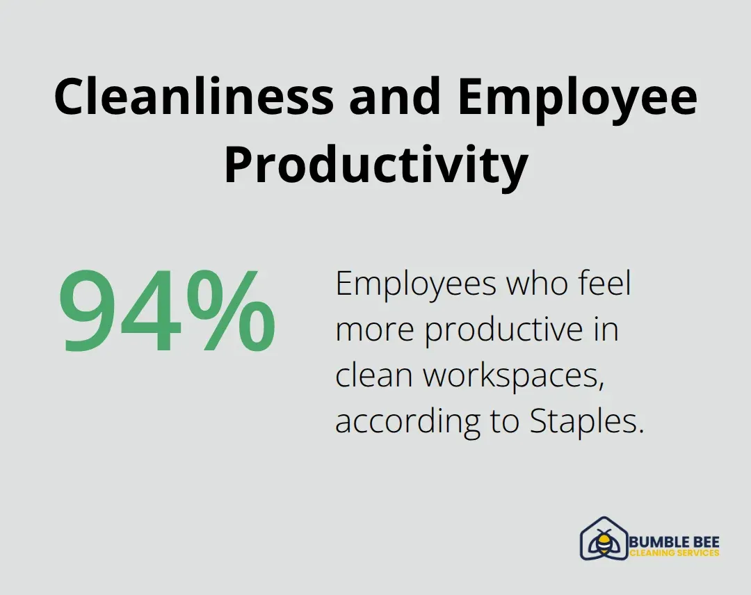 Chart showing the share of employees who feel more productive in clean workspaces. - Commercial cleaning service Seattle