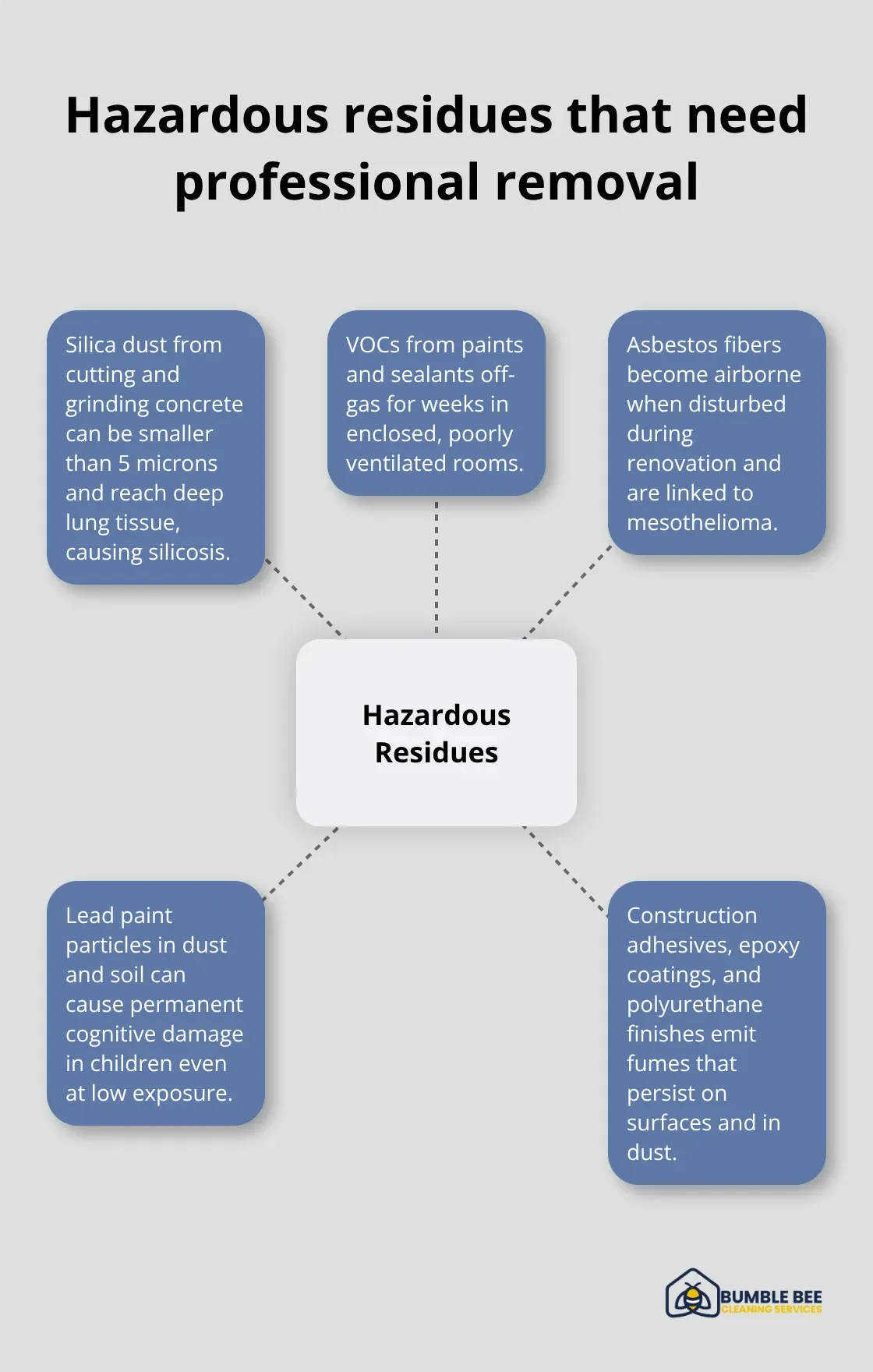 Overview of silica dust, VOCs, asbestos, and lead hazards after construction - Construction residue