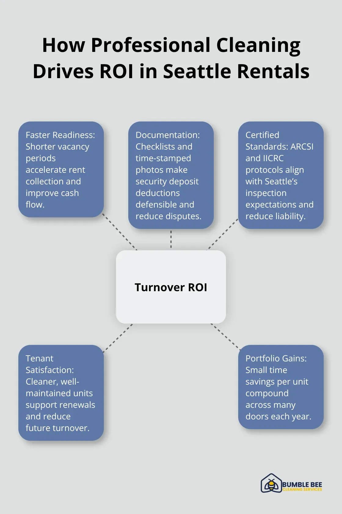 Hub-and-spoke diagram showing ROI drivers from professional turnover cleaning.