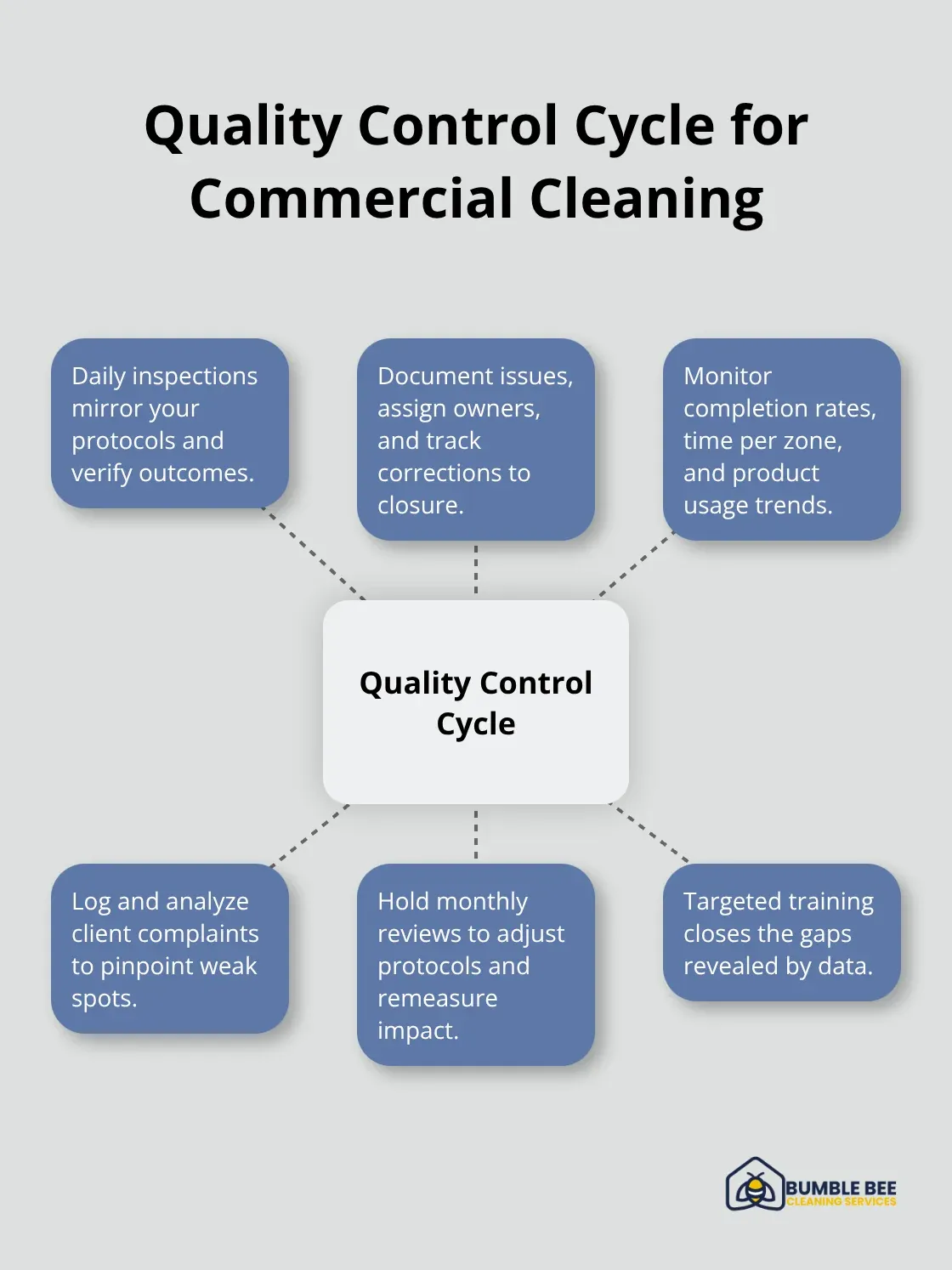 Hub-and-spoke diagram showing the core steps in a commercial cleaning quality control cycle. - Commercial cleaning best practices