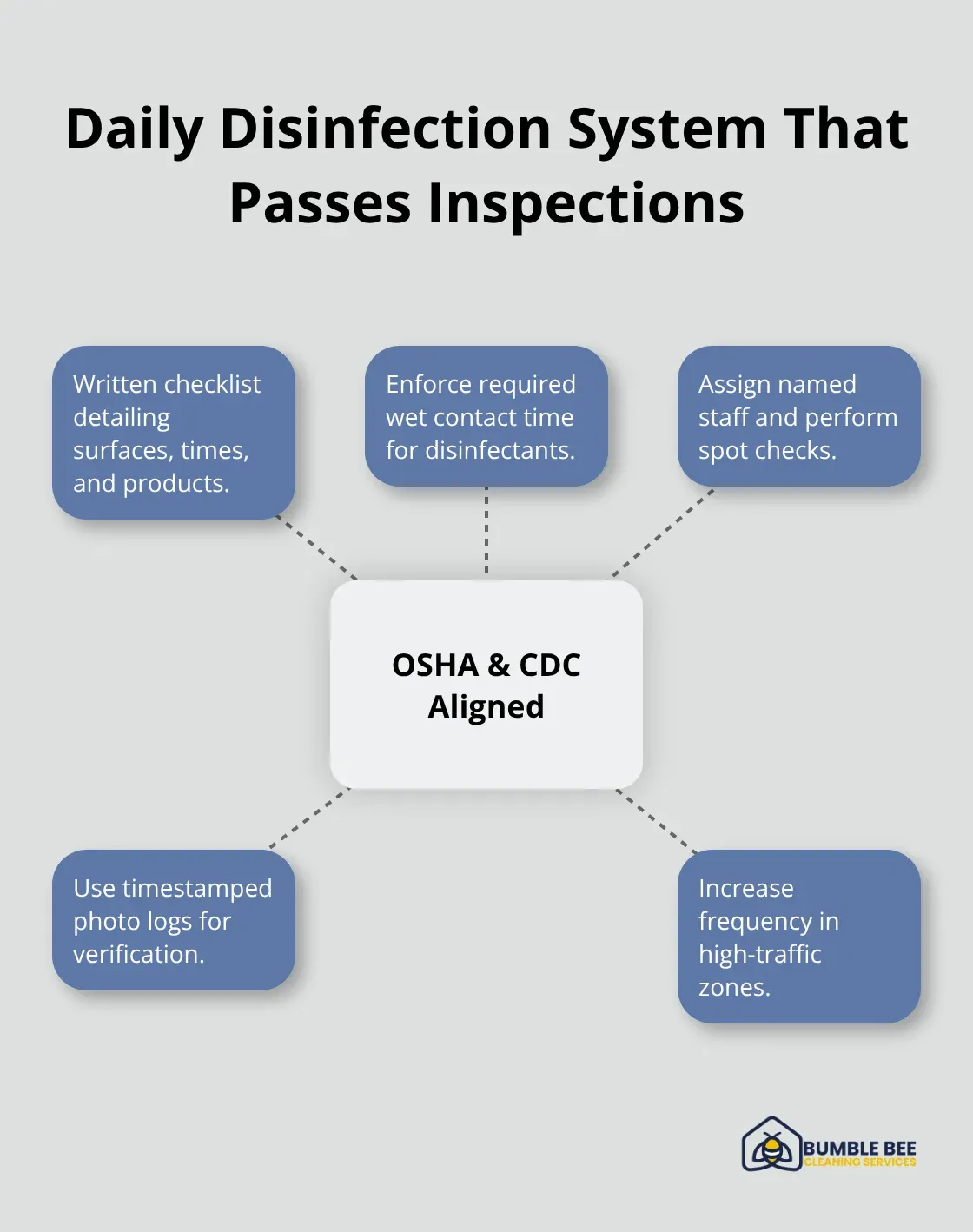 Hub-and-spoke diagram of daily disinfection elements aligned with OSHA and CDC guidance - Commercial standards