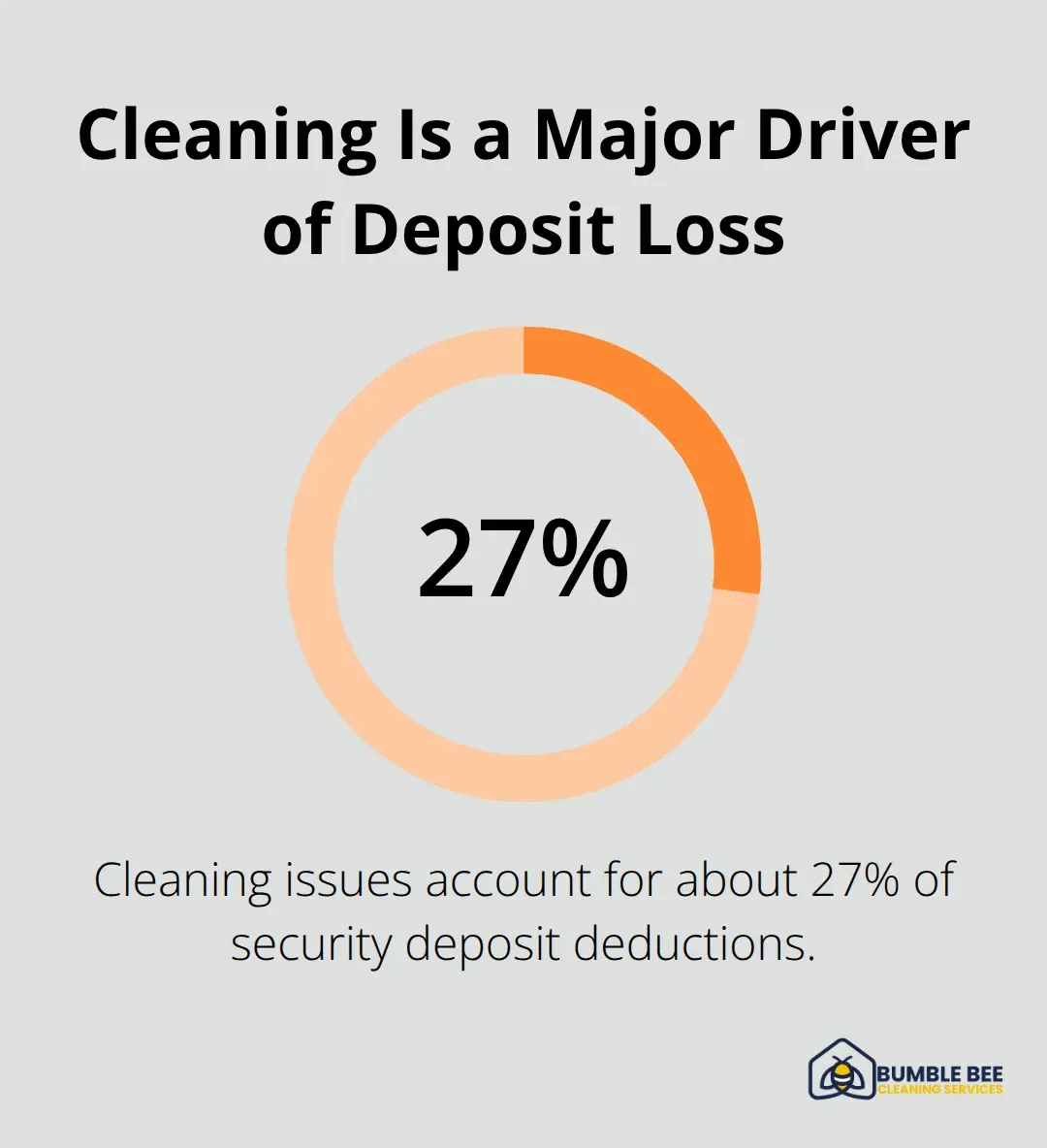 Infographic showing that 27% of security deposit deductions are due to cleaning issues. - End of tenancy Seattle