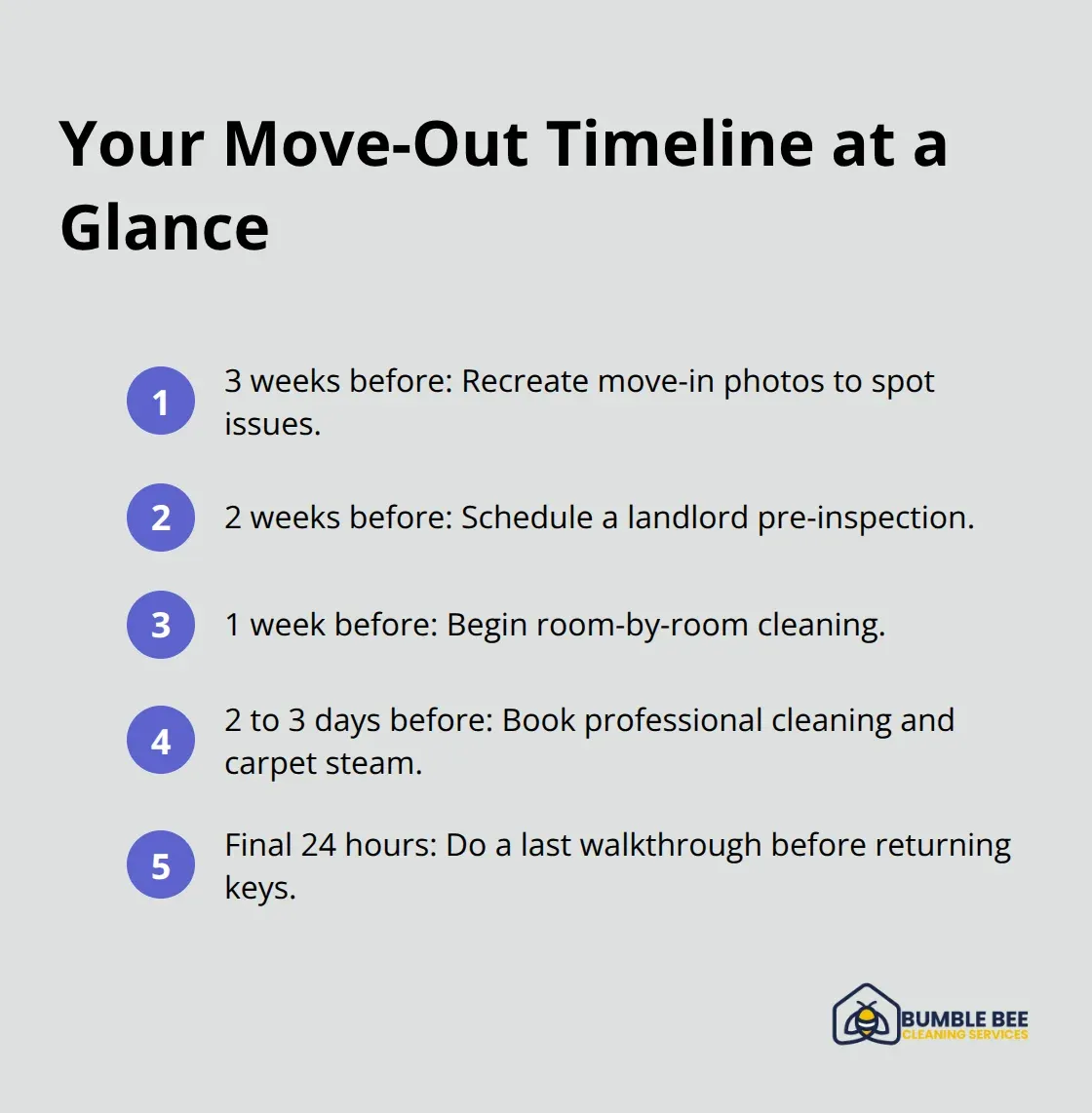 Compact checklist summarizing the ideal move-out preparation timeline.
