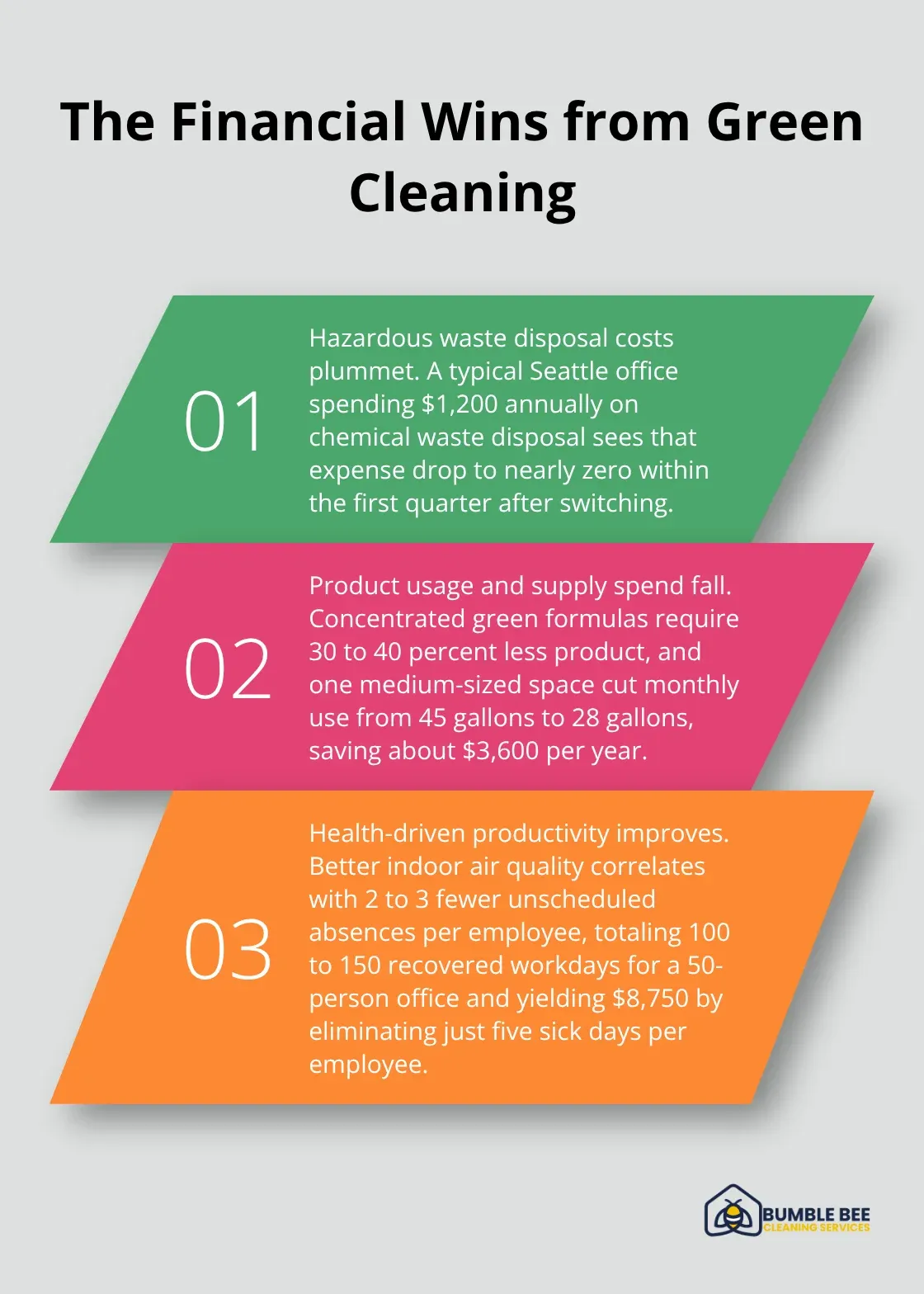 Three key financial outcomes from adopting green cleaning in Seattle offices
