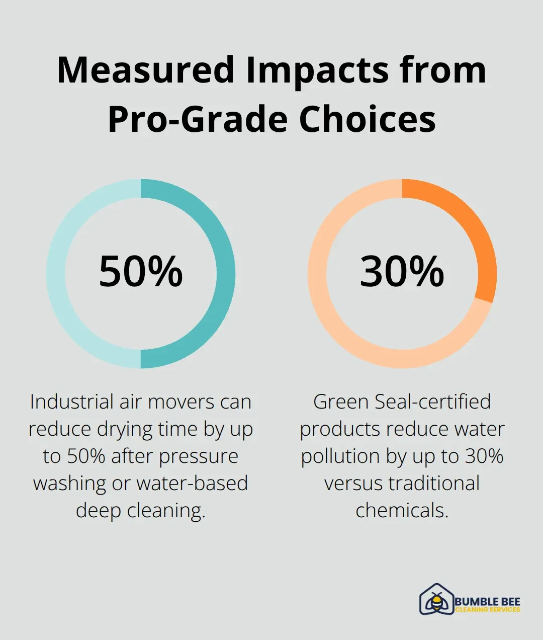 Chart showing drying time reduction with air movers and water pollution reduction from Green Seal products. - Industrial cleaning Seattle