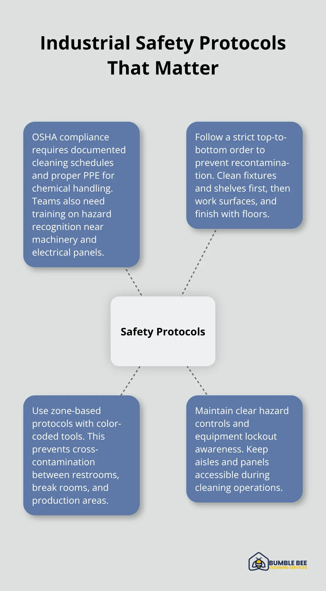 Hub-and-spoke diagram with key industrial cleaning safety protocols. - Industrial cleaning Seattle