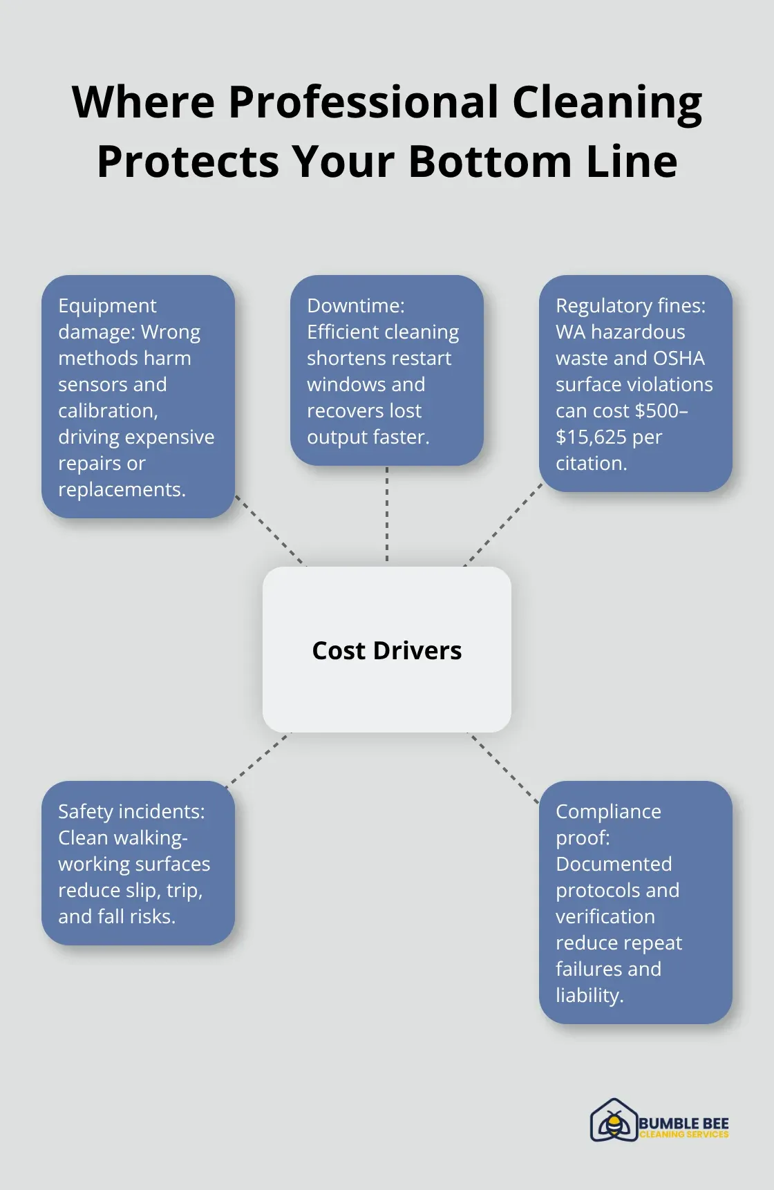 Hub-and-spoke chart showing the main cost drivers reduced by specialized industrial cleaning.